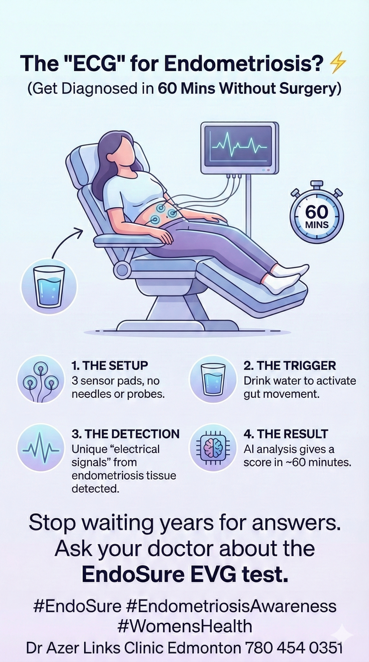 An informational poster explaining how an endometrial health test called the EndoSure ECG test is performed. It shows a woman lying on a medical chair connected to sensors and a monitor, with instructions highlighting the setup, trigger, detection, a