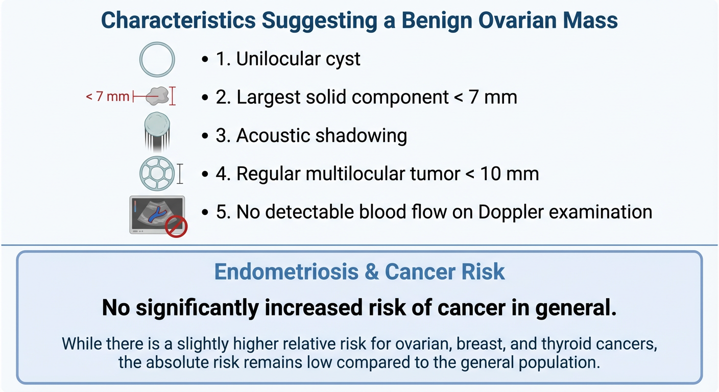 A chart titled "Characteristics Suggesting a Benign Ovarian Mass" listing five features with icons: unilocular cyst, solid component less than 7 mm, acoustic shadowing, multilocular tumor under 10 mm, and no detectable blood flow on Doppler. A second