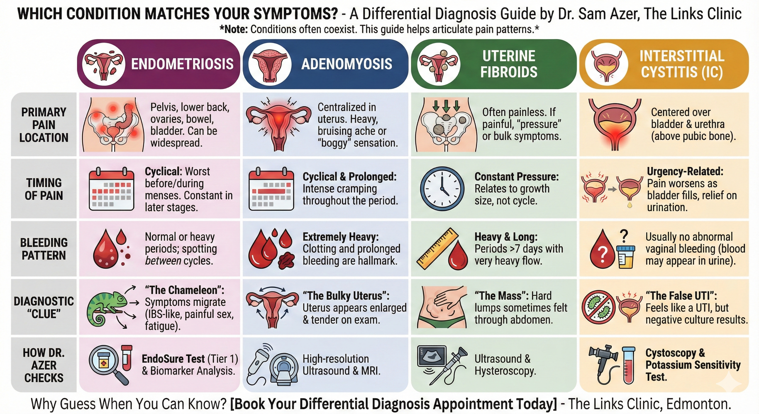 Comparison chart showing symptoms and diagnostic clues for endometriosis, adenomyosis, uterine fibroids, and interstitial cystitis. Includes sections on primary pain location, timing of pain, bleeding pattern, diagnostic clues, and doctor checks for each condition.