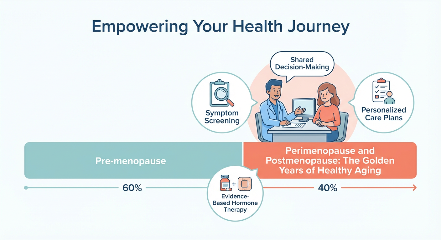 A diagram illustrating the healthcare journey for women, highlighting symptom screening, personalized care plans, and shared decision-making, with a focus on hormone therapy during perimenopause and postmenopause, indicating 60% and 40% proportions r