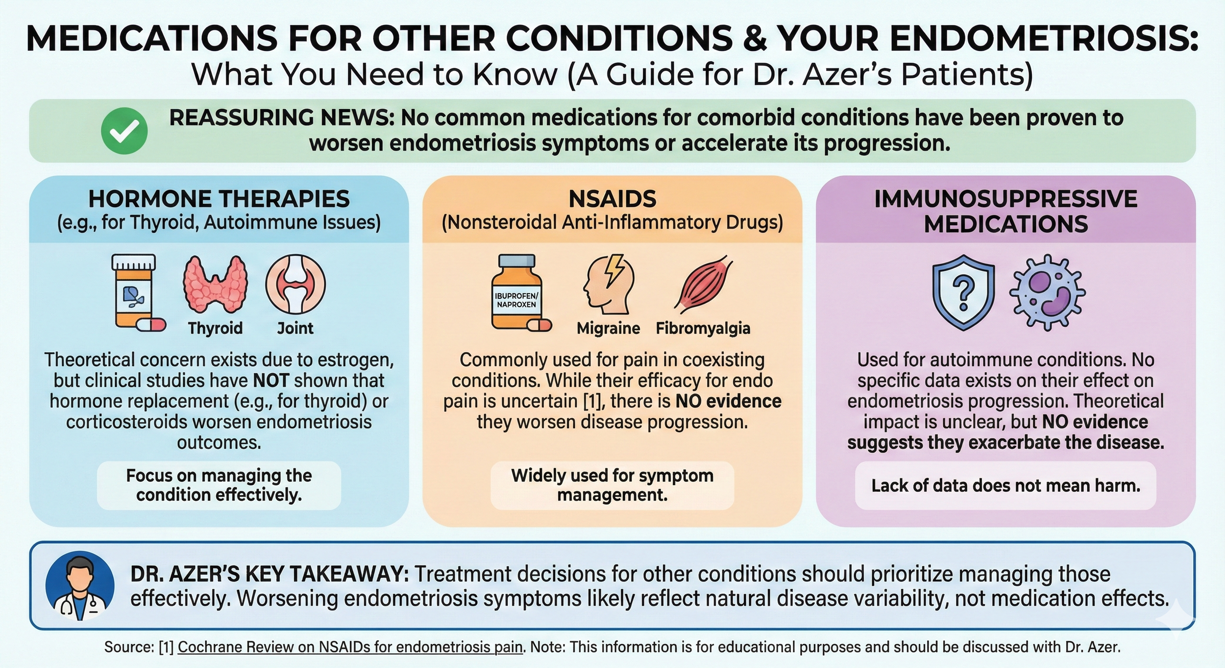 An infographic titled "Medications for Other Conditions & Your Endometriosis" providing guidance for Dr. Azer's patients. It features sections on hormone therapies, NSAIDs, and immunosuppressive medications, with key points about their effectiveness 