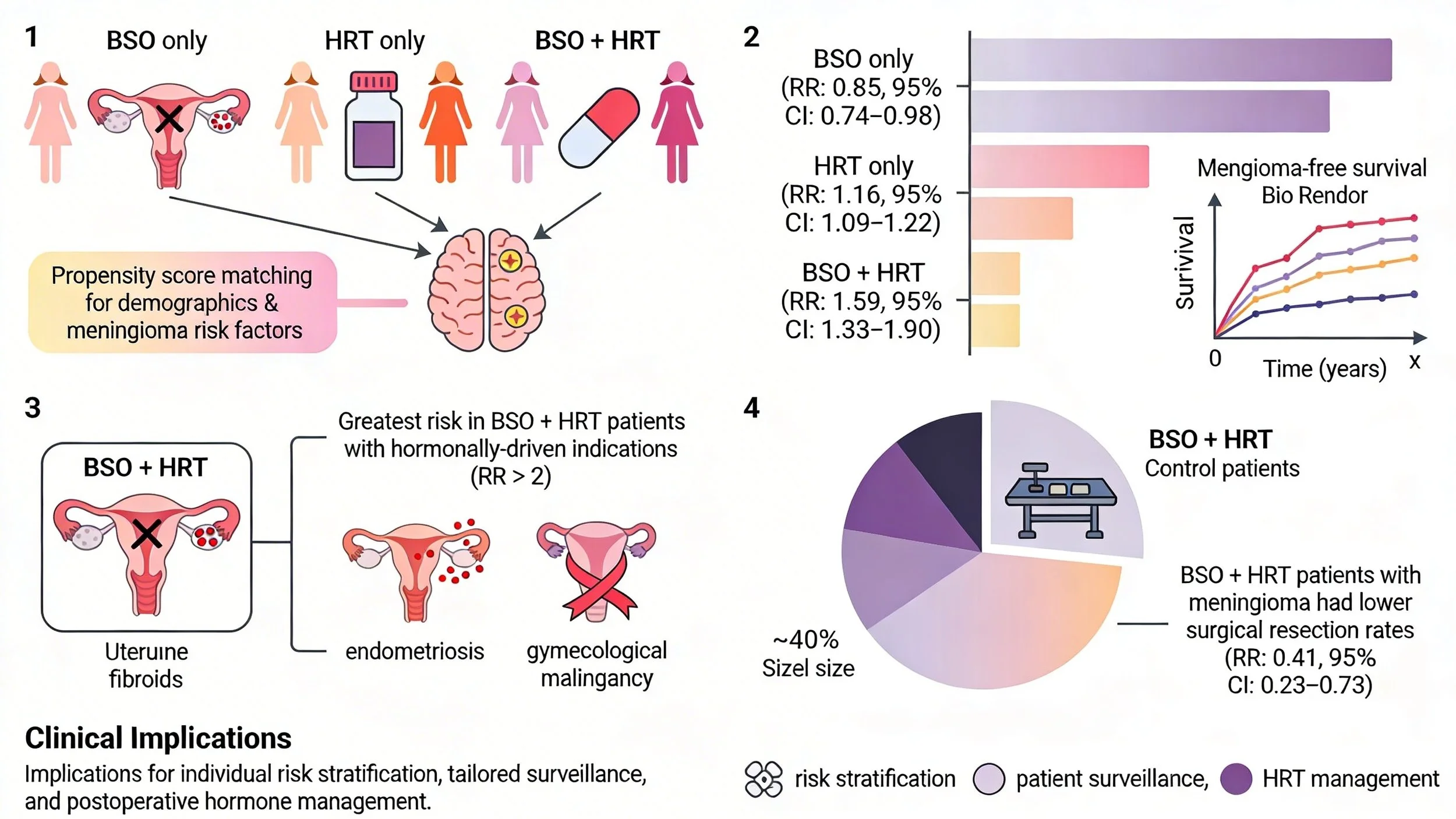 Diagram showing different treatment strategies: BSO only, HRT only, BSO + HRT, with associated survival benefits and risks; graph illustrating survival rates over time for each treatment; risk factors and clinical implications related to ovarian and 