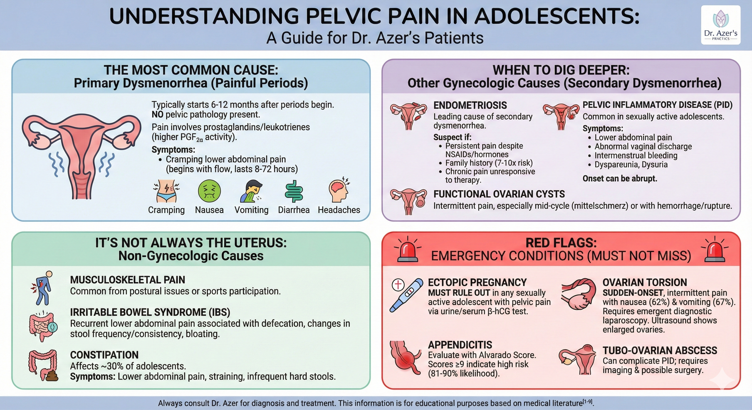 An infographic titled "Understanding Pelvic Pain in Adolescents: A Guide for Dr. Azer’s Patients". It is divided into five sections with color codes: blue for the most common cause of primary dysmenorrhea, purple for when to dig deeper into secondary