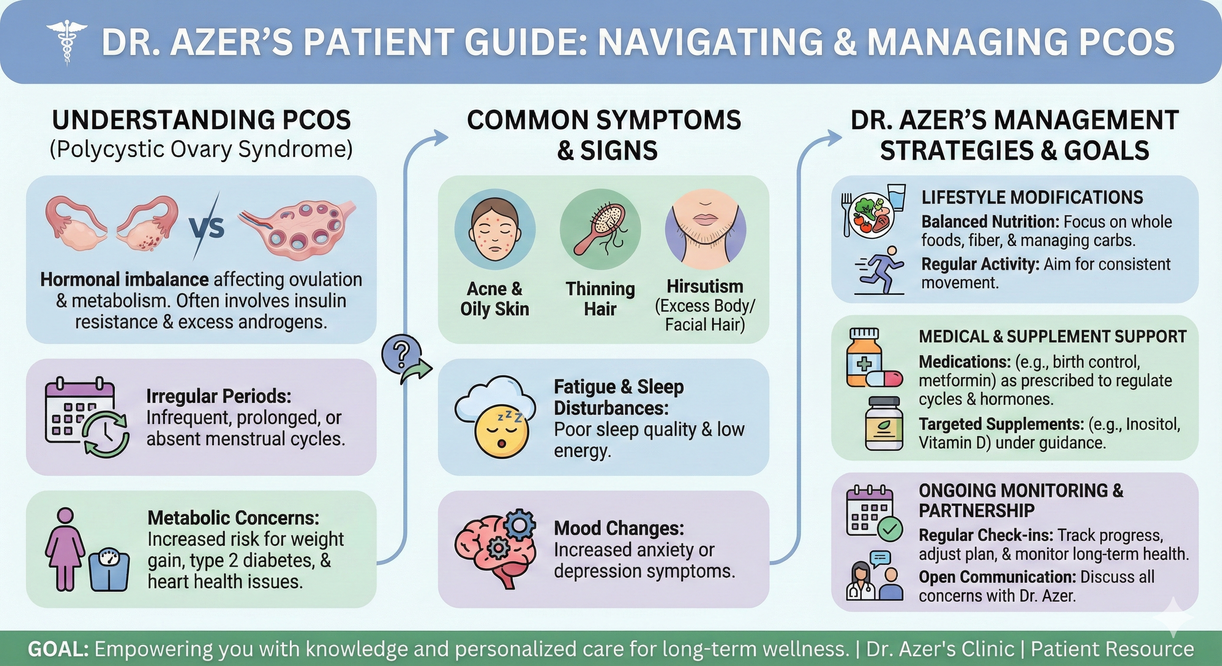 Dr. Azer's patient guide for navigating and managing PCOS, with sections on understanding PCOS, common symptoms, and management strategies, including lifestyle modifications, medical support, and ongoing monitoring.