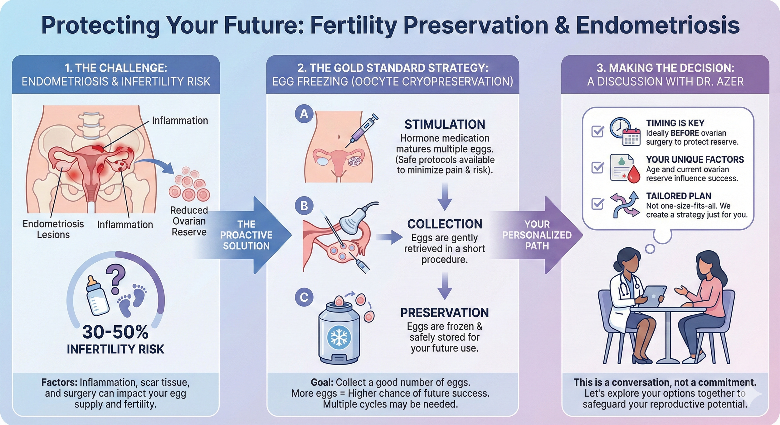Infographic about protecting fertility through fertility preservation and endometriosis management, including challenge of endometriosis and infertility risk, egg freezing process, and decision-making with physician.