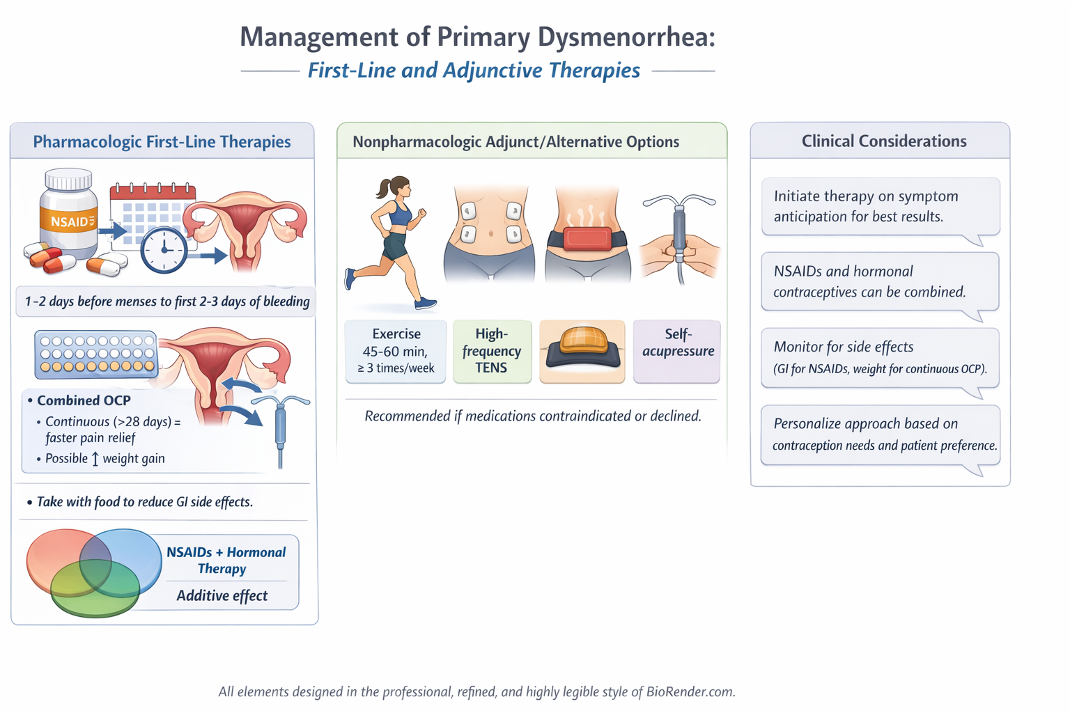 Infographic titled 'Management of Primary Dysmenorrhea: First-Line and Adjunctive Therapies.' It shows sections on pharmacologic first-line therapies with a pill bottle labeled NSAID, a calendar, and a diagram of female reproductive organs, indicatin