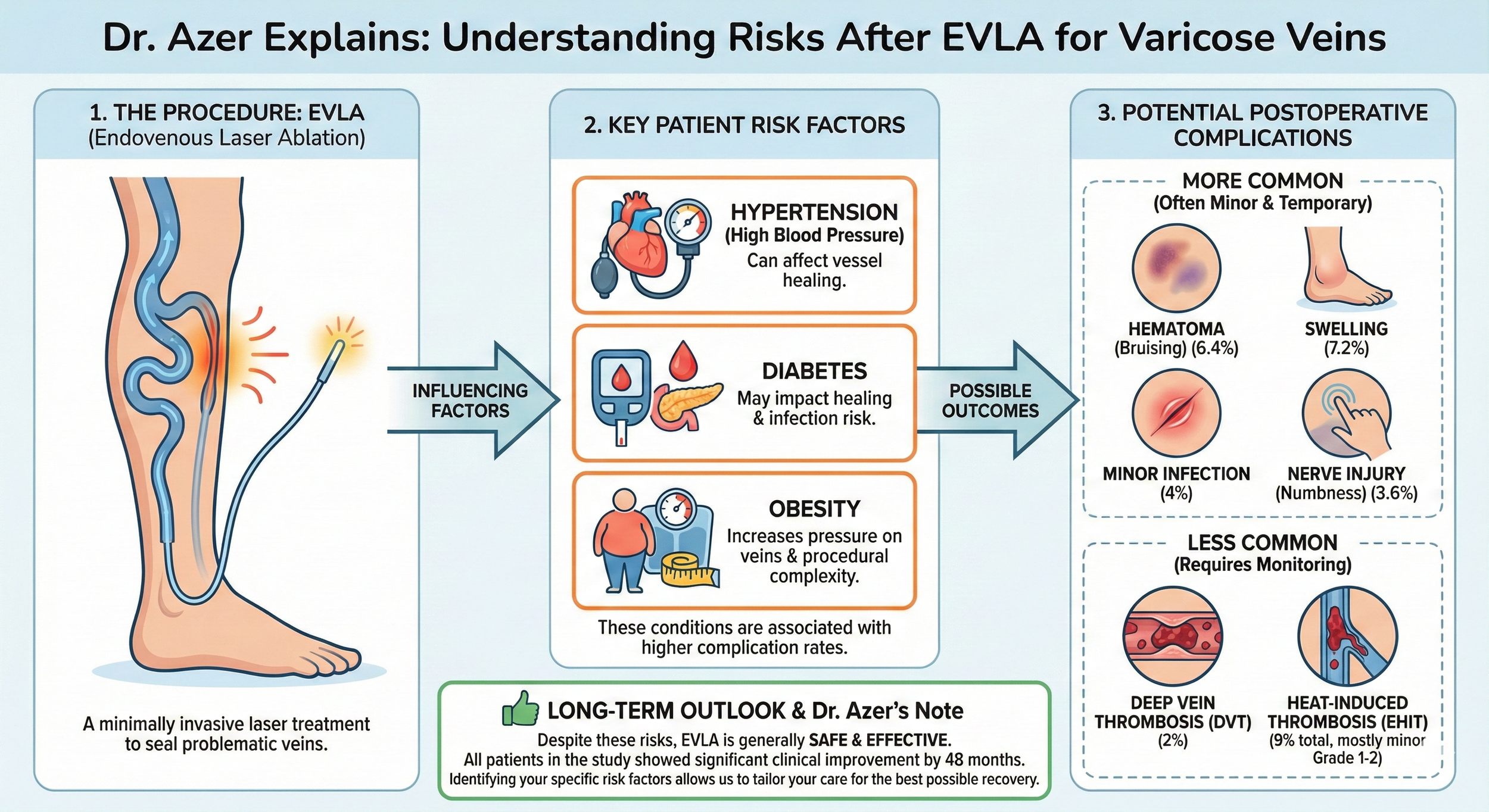 Educational infographic explaining risks after EVLA for varicose veins, including procedure details, key risk factors such as hypertension, diabetes, and obesity, and potential postoperative complications like hematoma, swelling, minor infection, ner