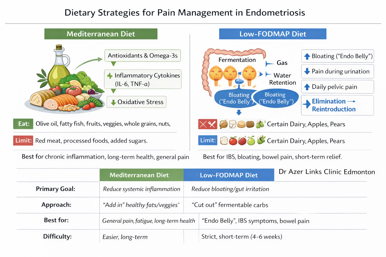 A comparison chart of dietary strategies for pain management in endometriosis, showing Mediterranean diet versus Low-FODMAP diet, including their goals, approach, suitability, and difficulty.