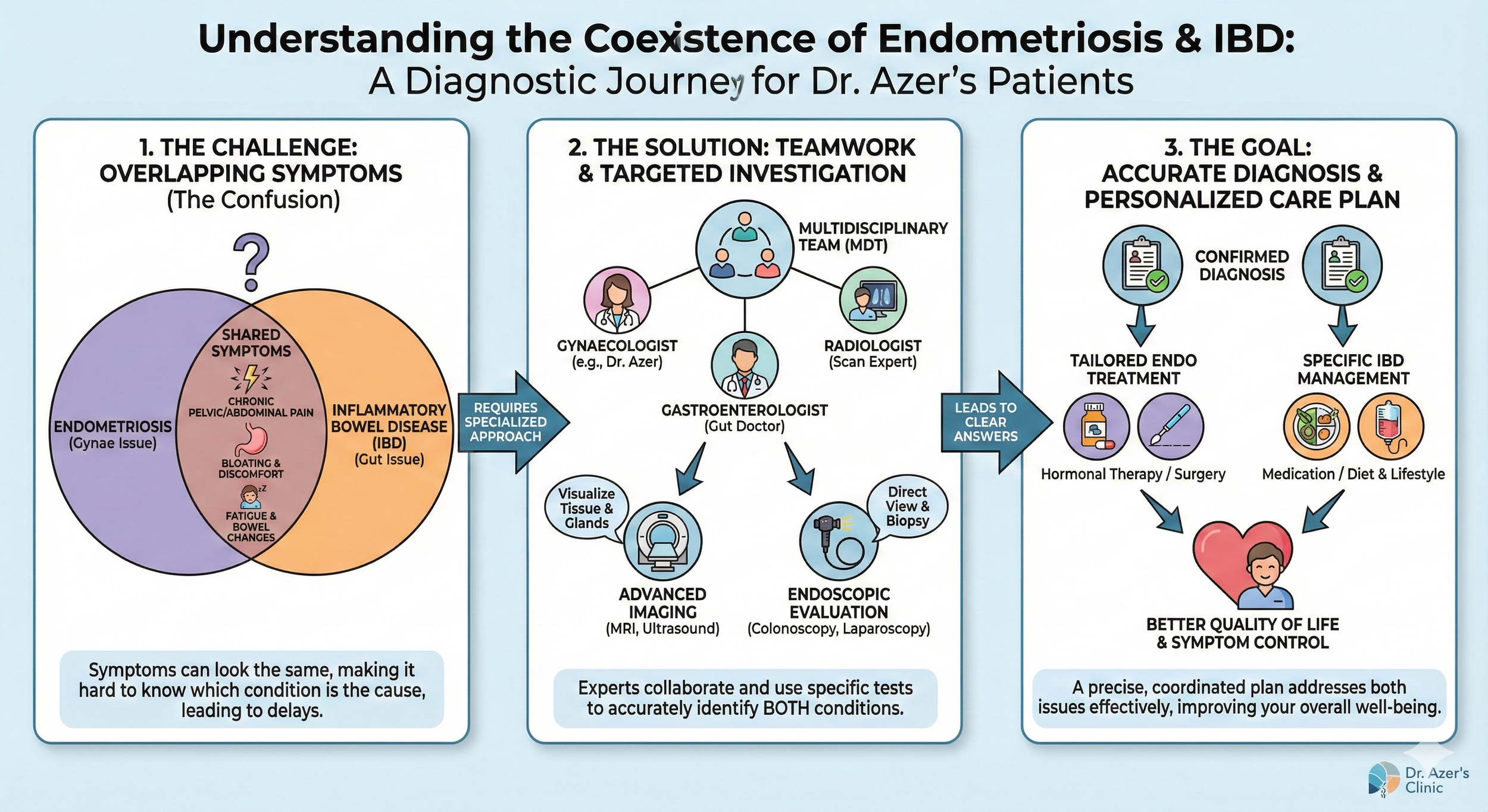 A flowchart titled 'Understanding the Coexistence of Endometriosis & IBD: A Diagnostic Journey for Dr. Azer's Patients.' The chart is divided into three parts. The first part describes the challenge of overlapping symptoms between endometriosis and i