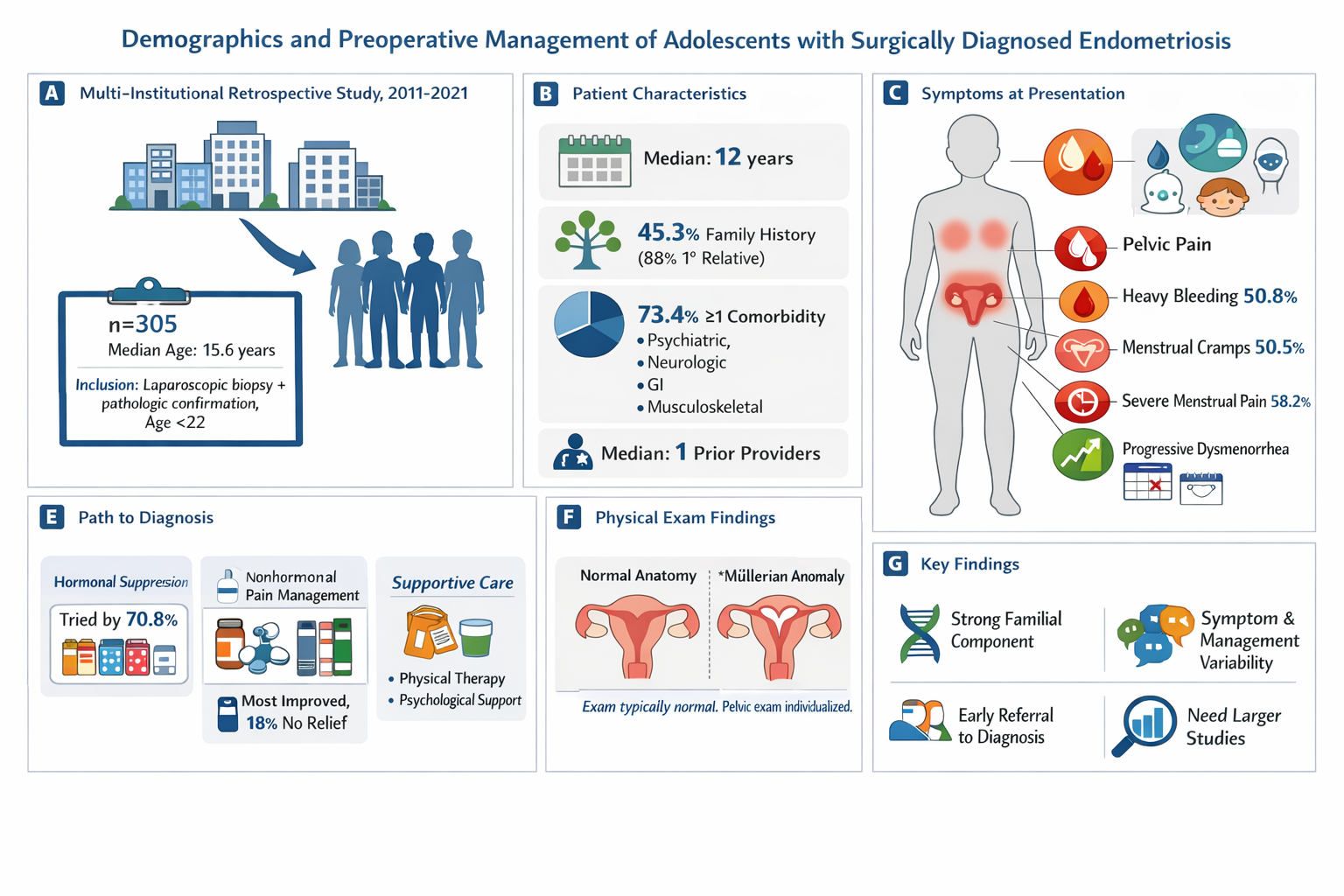Infographic titled 'Demographics and Preoperative Management of Adolescents with Surgically Diagnosed Endometriosis' with multiple sections including: A) Study details with 305 patients, median age 15.6, age range under 22, and inclusion criteria; B)