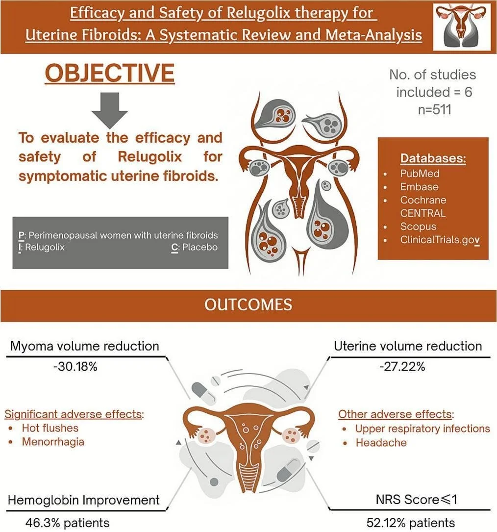 An infographic titled "Efficacy and Safety of Relugolix therapy for Uterine Fibroids: A Systematic Review and Meta-Analysis". It features a stylized female reproductive system diagram showing uterine fibroids, with a legend explaining the symbols for