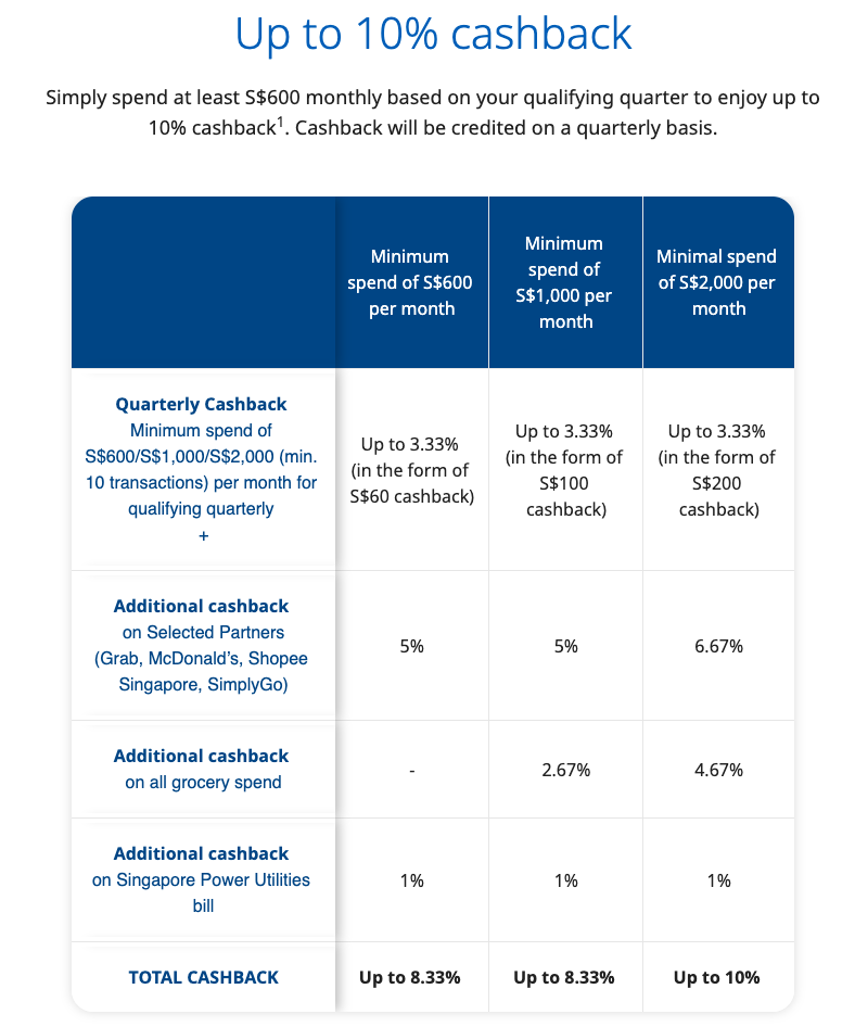 UOB ONE Cashback Terms