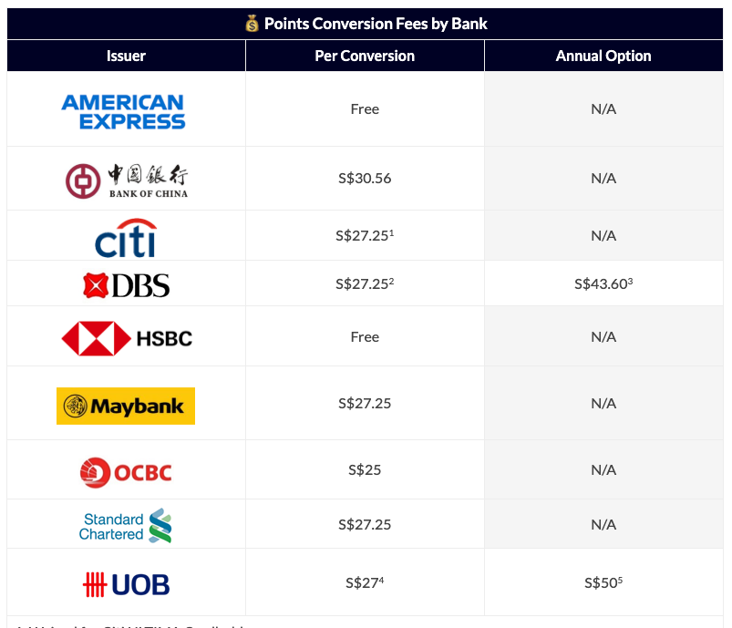 Airmiles Conversion Fees