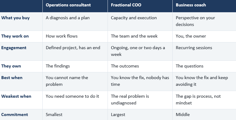 Three signposts pointing in different directions, representing the choice between an operations consultant, a fractional COO, and a business coach.