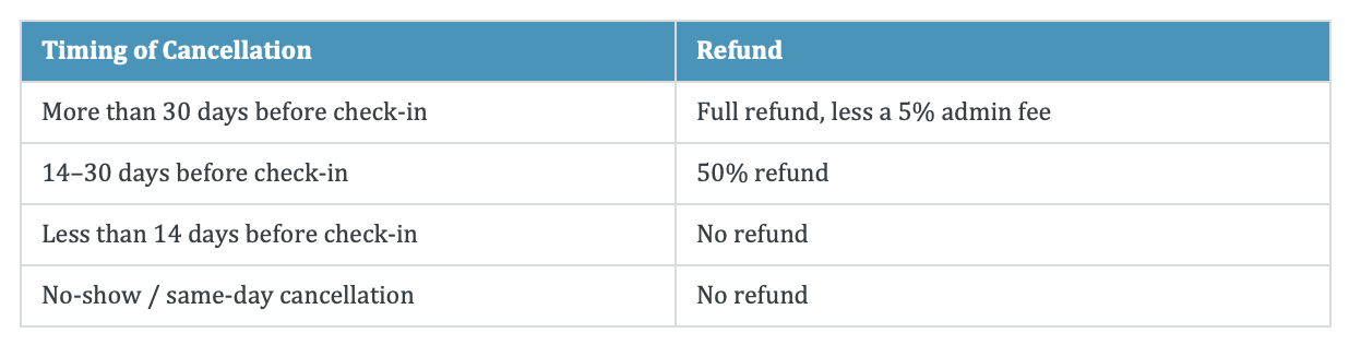 Table detailing cancellation timing and refund policy. More than 30 days before check-in: full refund minus 5% fee. 14-30 days before check-in: 50% refund. Less than 14 days before check-in: no refund. Same-day cancellation: no refund.