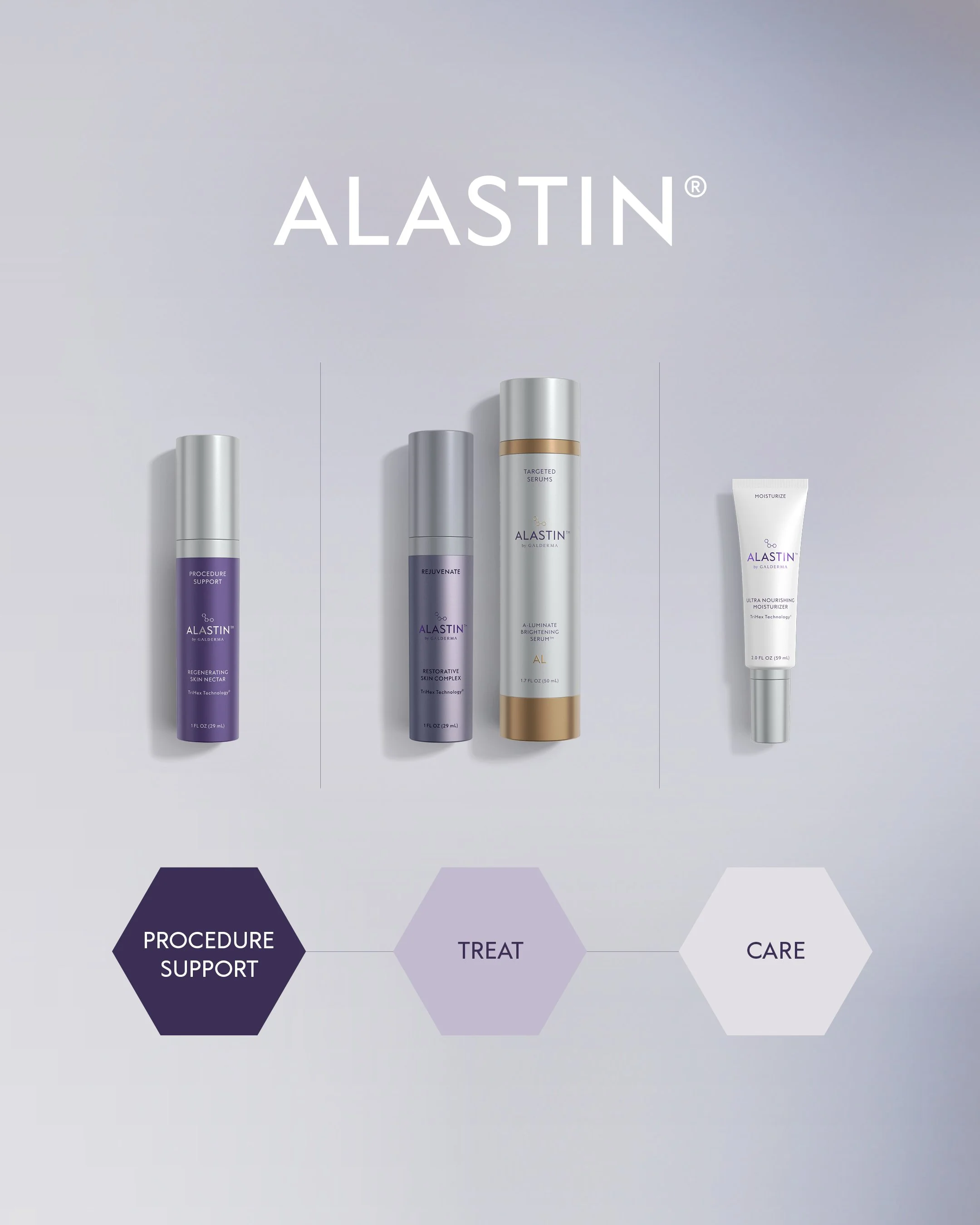 Image of four skincare products from Alastin arranged in a row on a light gray background, with a label indicating the skincare routine steps: Procedure Support, Treat, Care.