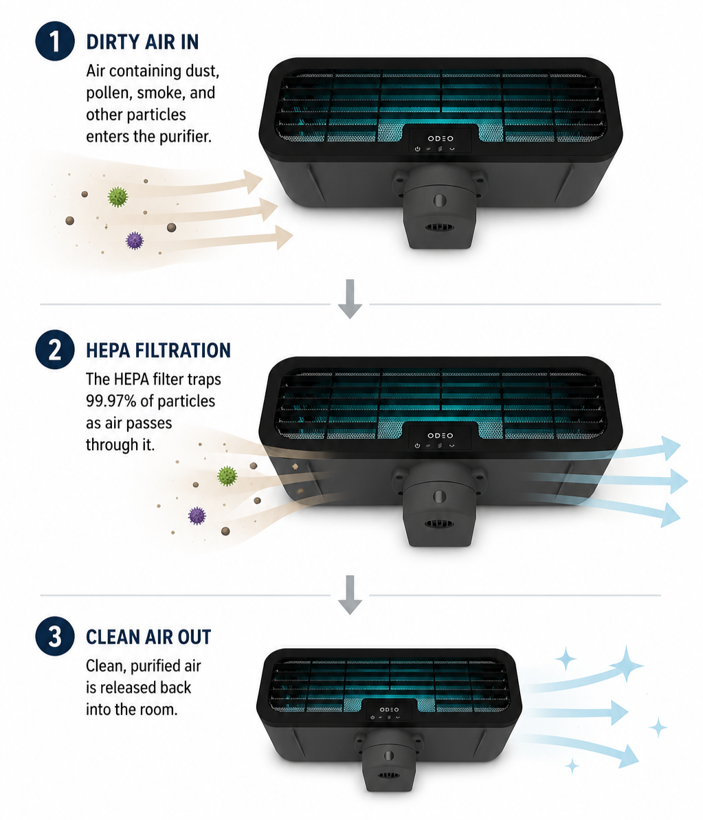 simple diagram on hepa air filtration in the workplace with odeo air purifier