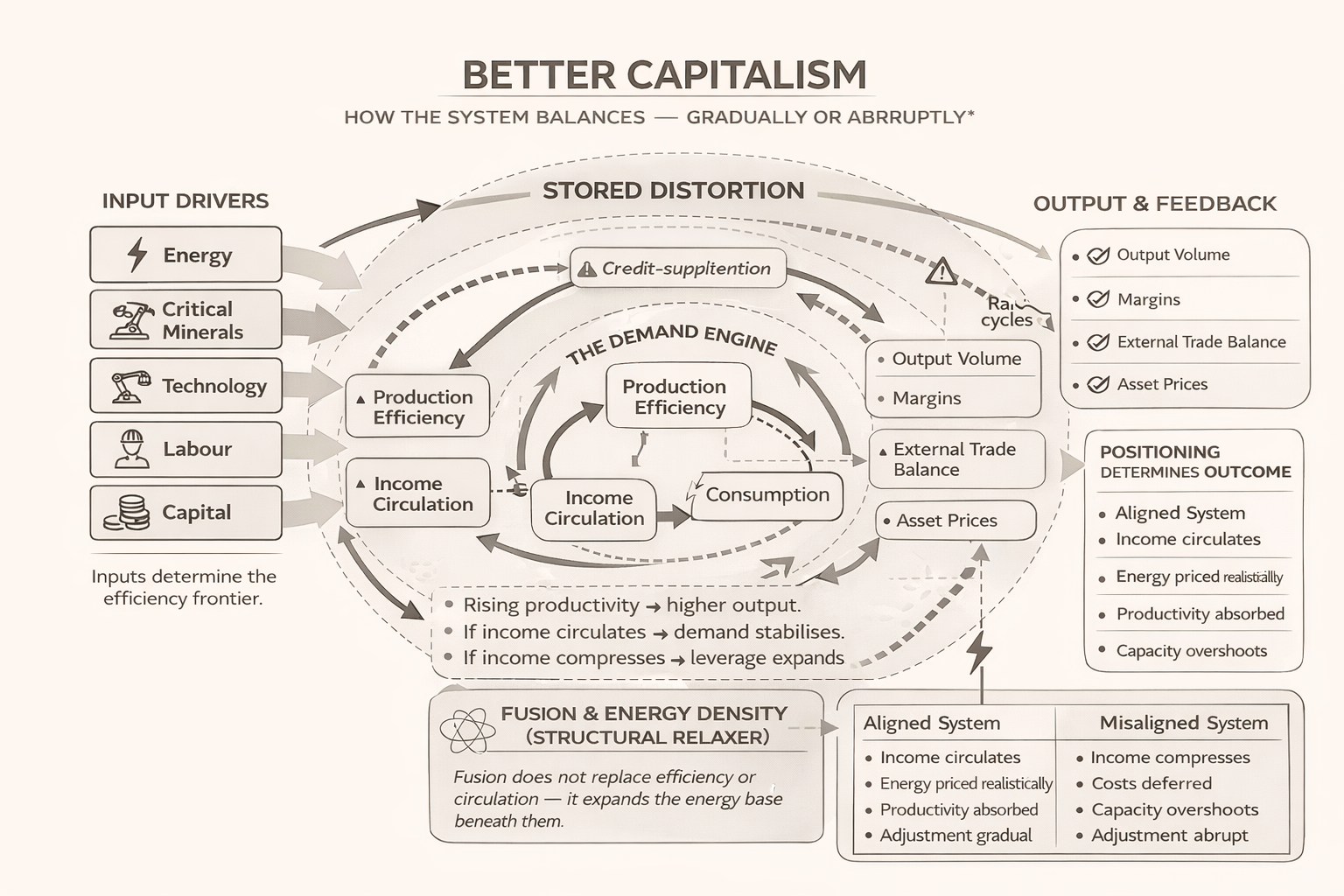 BETTER CAPITALISM: Recognising that the “Market is the Market”
