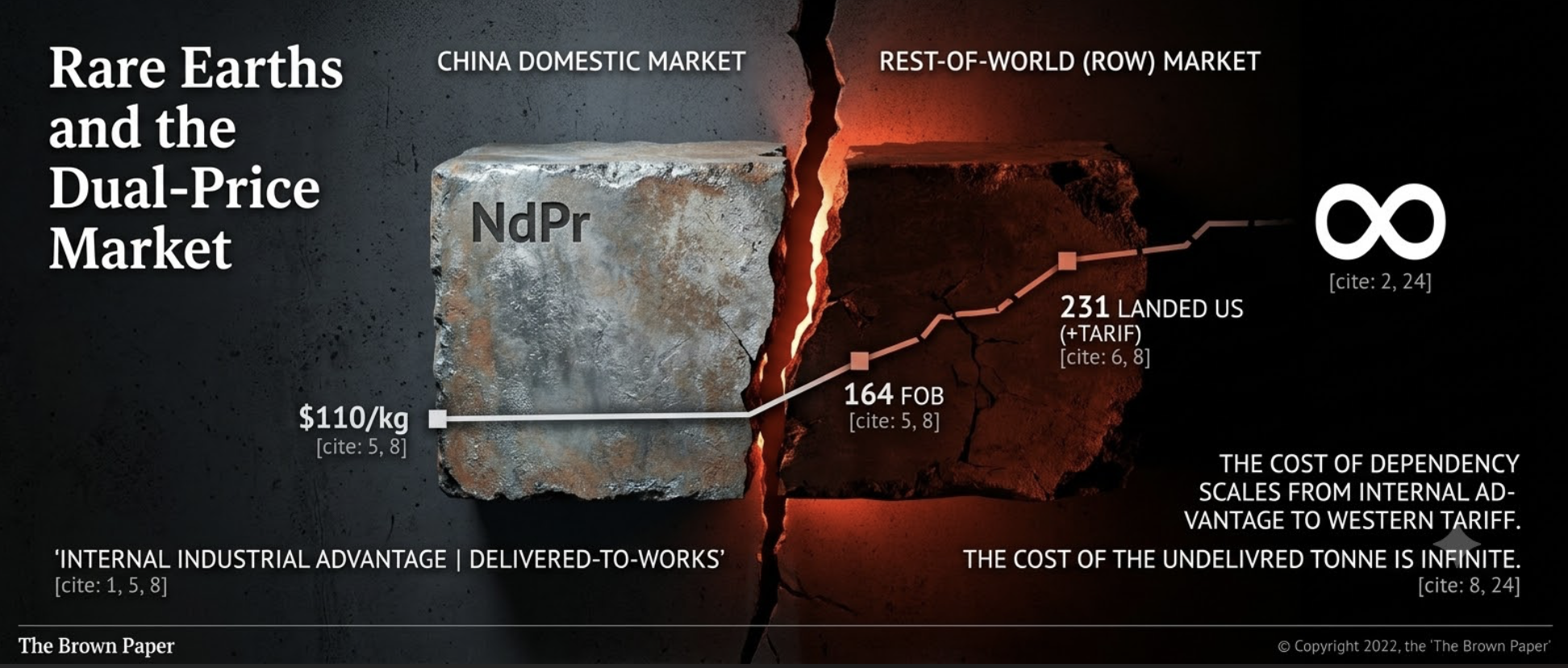 Rare Earths and the Dual-Price Market