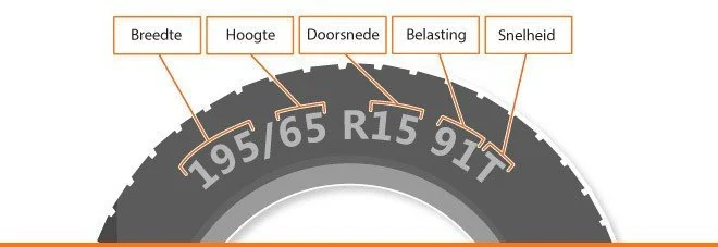 Close-up of a tire sidewall with labels pointing to different specifications, including breedte (width), hoogte (height), doorsnede (diameter), belasting (load capacity), and snelheid (speed rating).