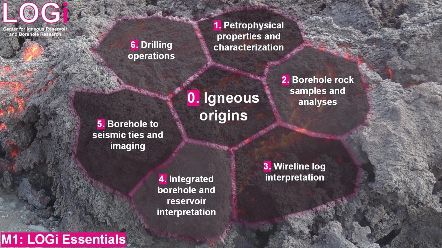 Diagram showing six stages of igneous rock study at LOGi, including petrophysical properties, borehole rock sampling, wireline log interpretation, integrated borehole and reservoir interpretation, borehole to seismic ties, and drilling operations, with a background of volcanic rock with some lava.