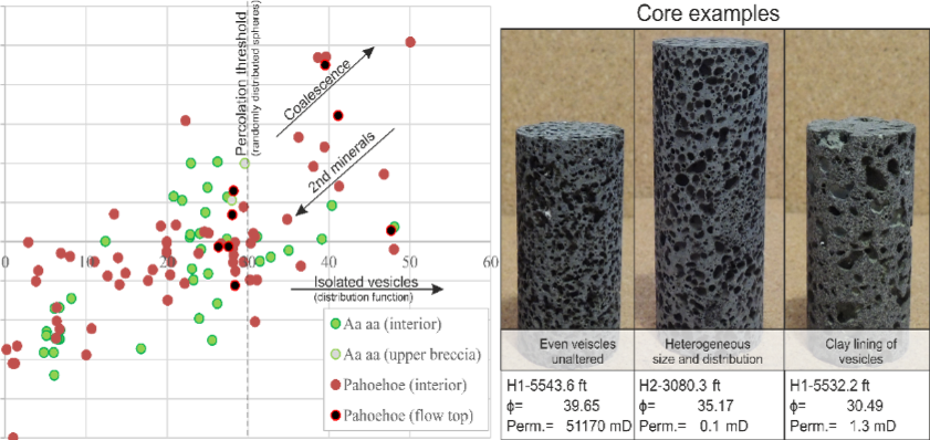 Diagram of different volcanic flow stages and types of vesicles in volcanic rocks, accompanied by photos of vesicle structures in rocks showing unaltered vesicles, heterogeneous size and distribution, and clay lining vesicles.