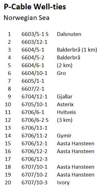Table listing P-Cable Well-ties in the Norwegian Sea with well identifiers, locations, and distances between key points.
