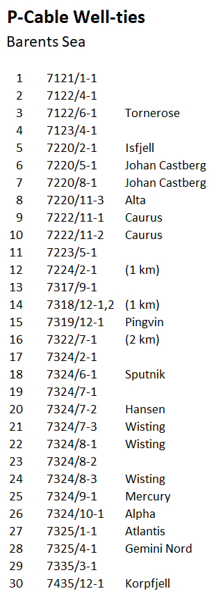 List of P-Cable Well-ties, locations, and identifiers in the Barents Sea.