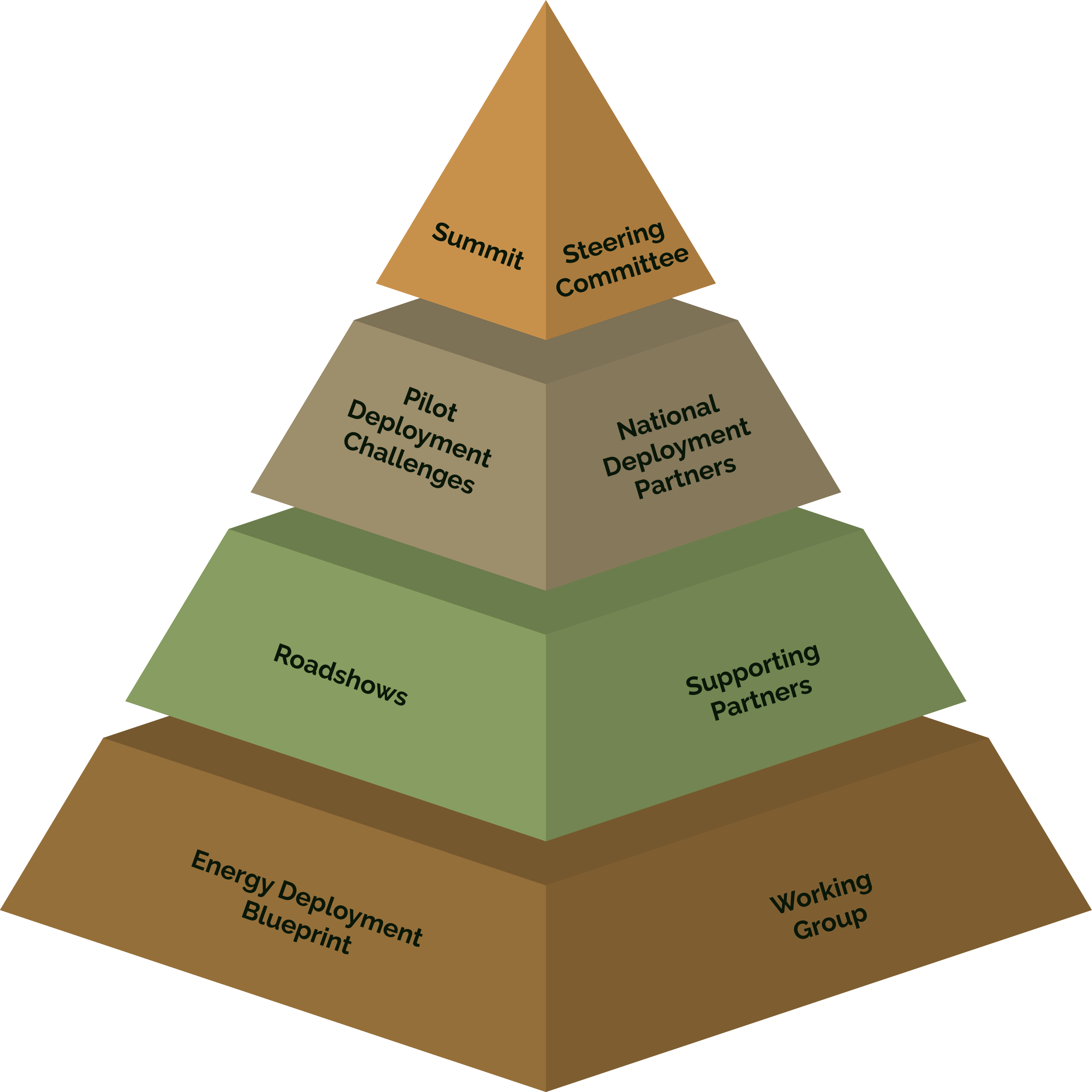 A pyramid diagram with five levels illustrating energy deployment planning. From bottom to top: Working Group, Energy Deployment Blueprint, Roadshows, Supporting Partners, and Pilot Deployment Challenges along with National Deployment Partners, then Summit and Steering Committee at the top.