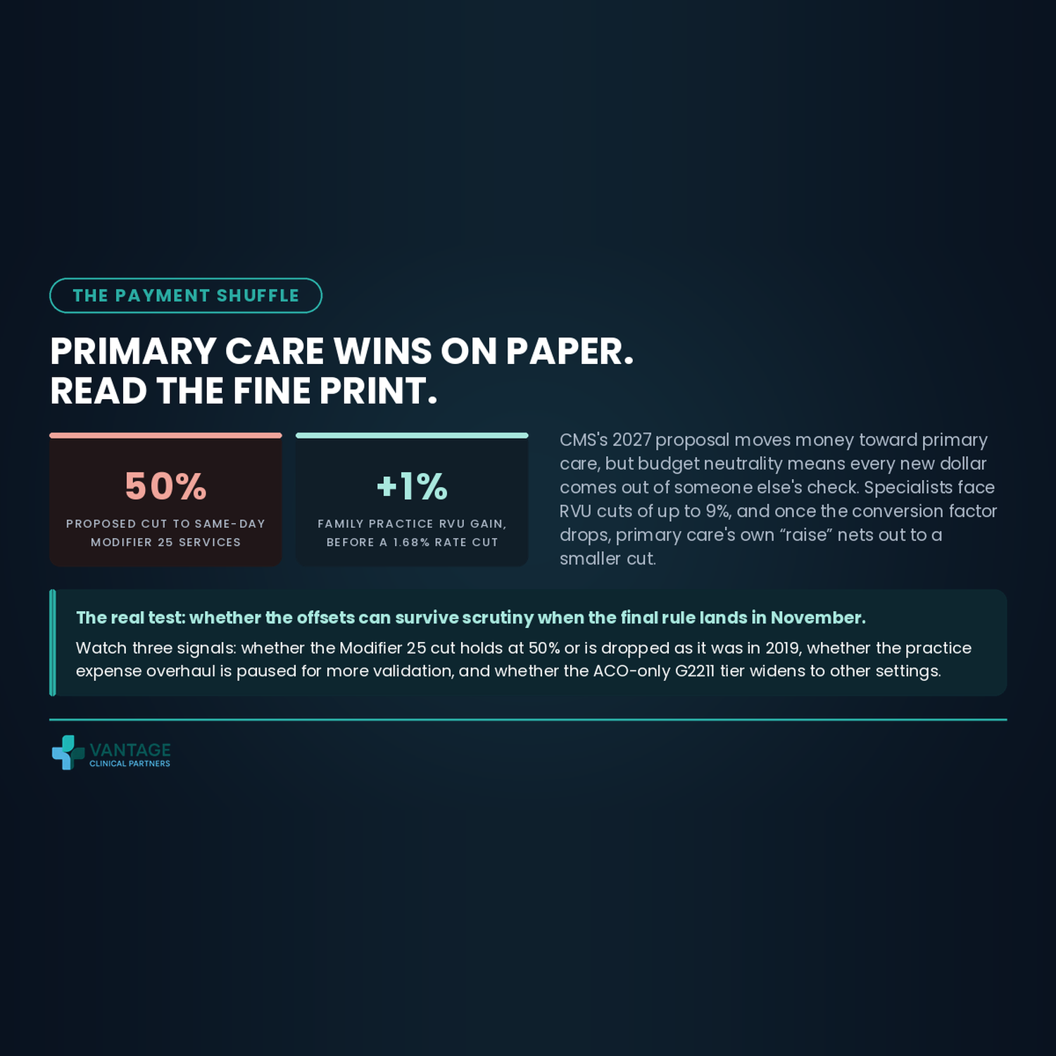 Primary Care Wins on Paper: The Fine Print in Medicare's 2027 Proposal