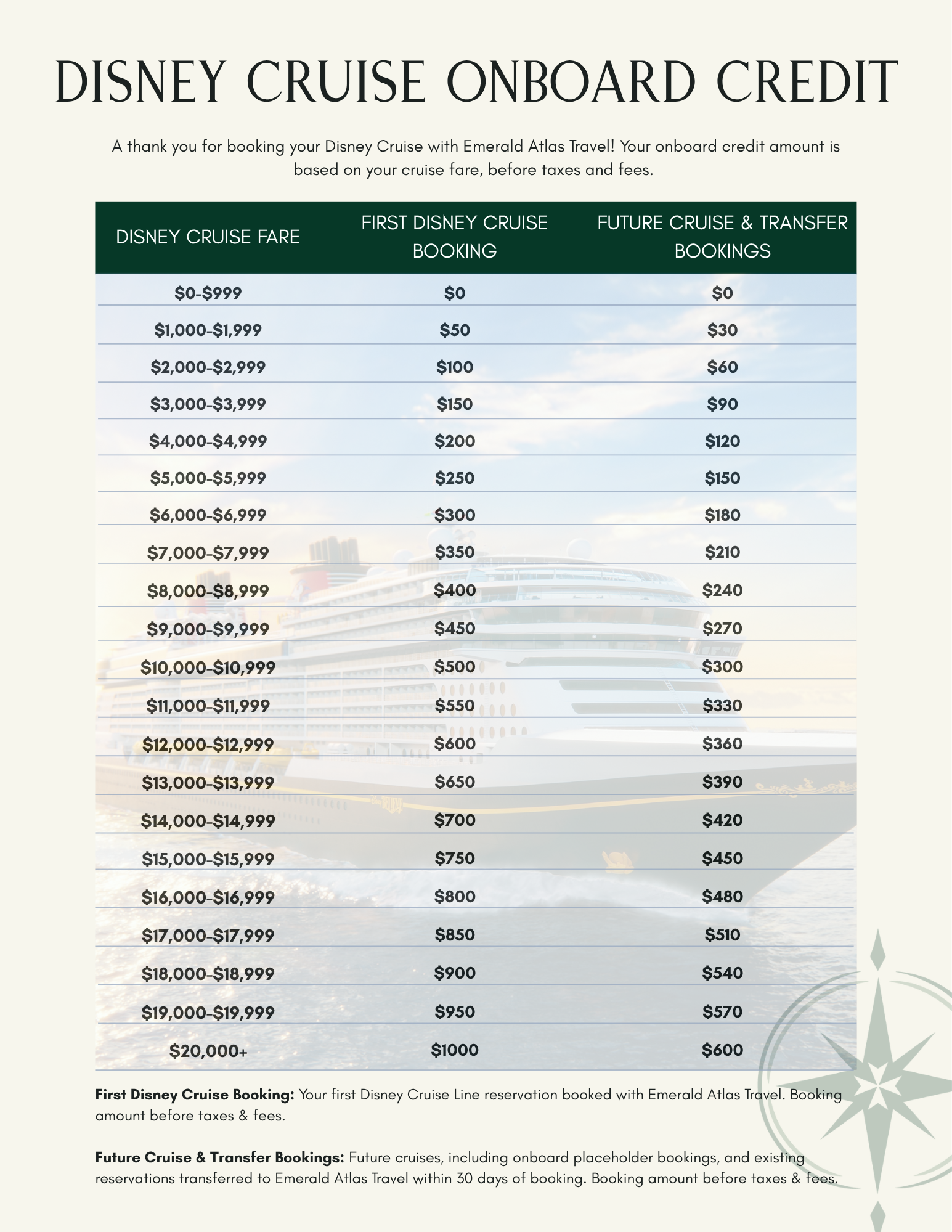 Chart showing Disney cruise fare ranges from $0 to over $20,000, with corresponding first Disney cruise booking and future cruise & transfer booking costs.