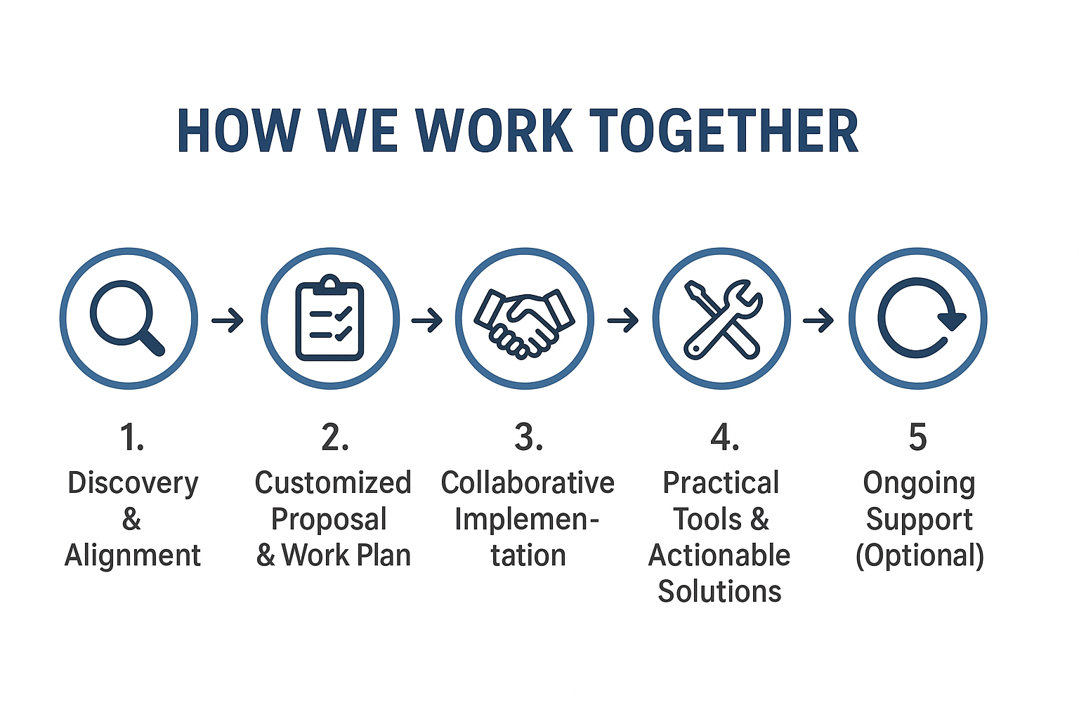 Diagram titled How We Work Together, showing five steps: 1. Discovery & Alignment with a magnifying glass icon, 2. Customized Proposal & Work Plan with a checklist icon, 3. Collaborative Implementation with a handshake icon, 4. Practical Tools & Actionable Solutions with a wrench and screwdriver icon, 5. Ongoing Support (Optional) with a circular arrow icon.