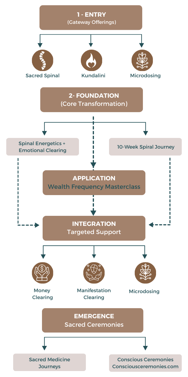 Flowchart depicting stages of a spiritual or healing program. It begins with three gateway offerings: Sacred Spinal, Kundalini, and Microdosing. Next is the Core Transformation stage called Foundation. This leads to application through Wealth Frequency Masterclass, followed by integration for targeted support in Money Clearing, Manifestation Clearing, and Microdosing. The final stage is Emergence, involving sacred ceremonies, including Sacred Medicine Journeys and conscious ceremonies at conscienceseremonies.com.