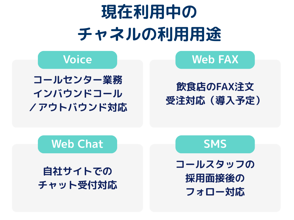 現在利用中のチャネルの用途を示す図表。ボックスには、Voice（コールセンター業務、インバウンドコール／アウトバウンド対応）、Web FAX（飲食店のFAX注文、受注対応）、Web Chat（自社サイトでのチャット受付対応）、SMS（コールスタッフの採用面接後のフォロー対応）と記載されている。