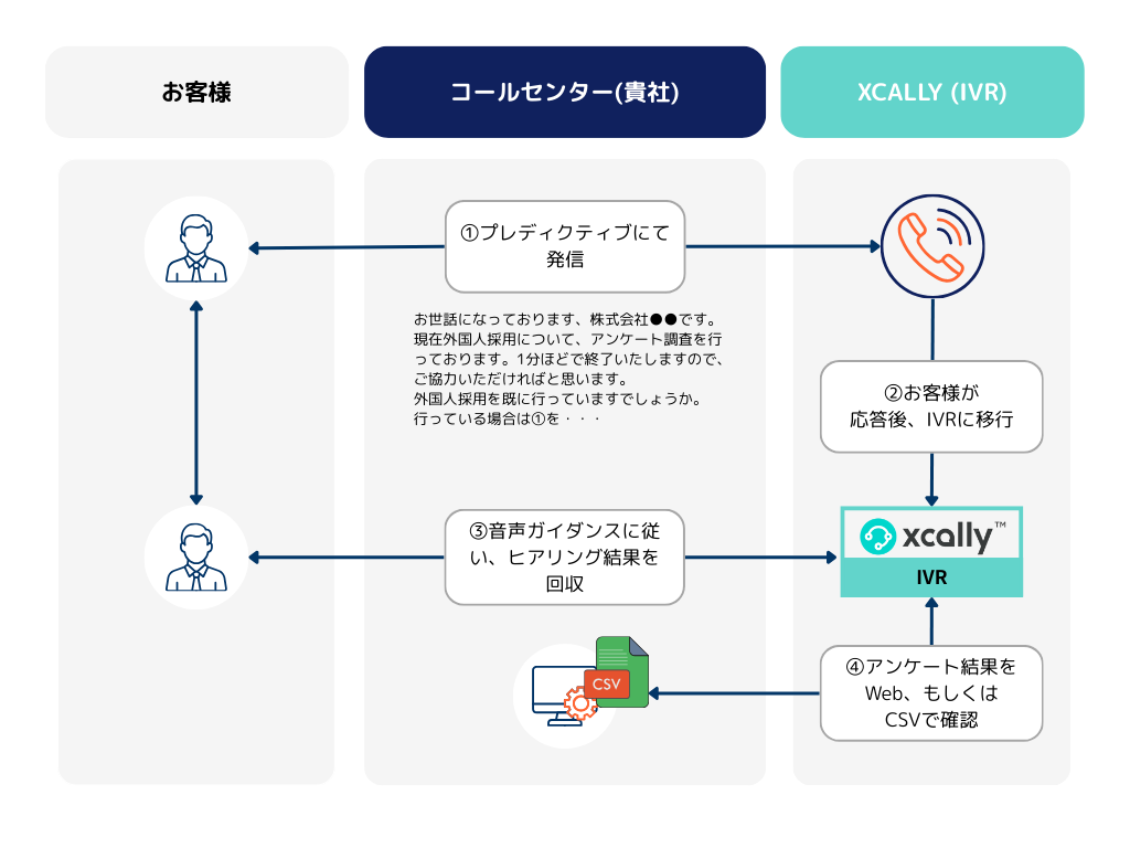 外国人採用に関するアンケート調査のフローチャートで、コールセンターとIVRの流れを示している。