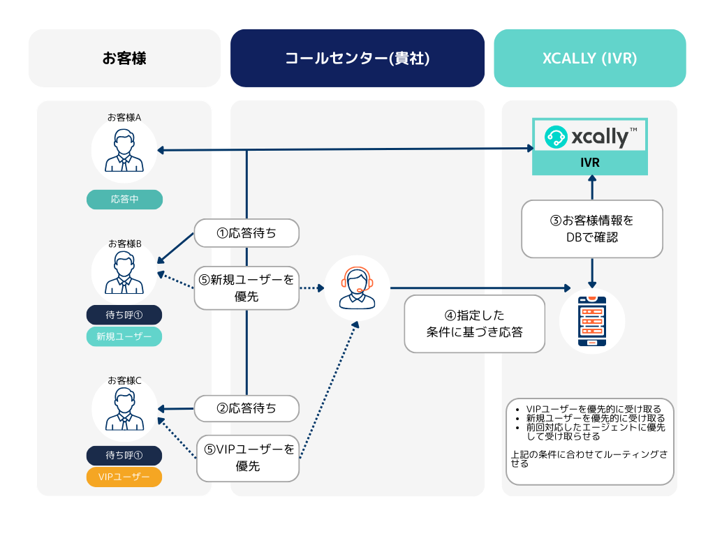 コールセンターの顧客対応フローの図、顧客A、B、CとオペレーターとIVRシステムの関係を示す。