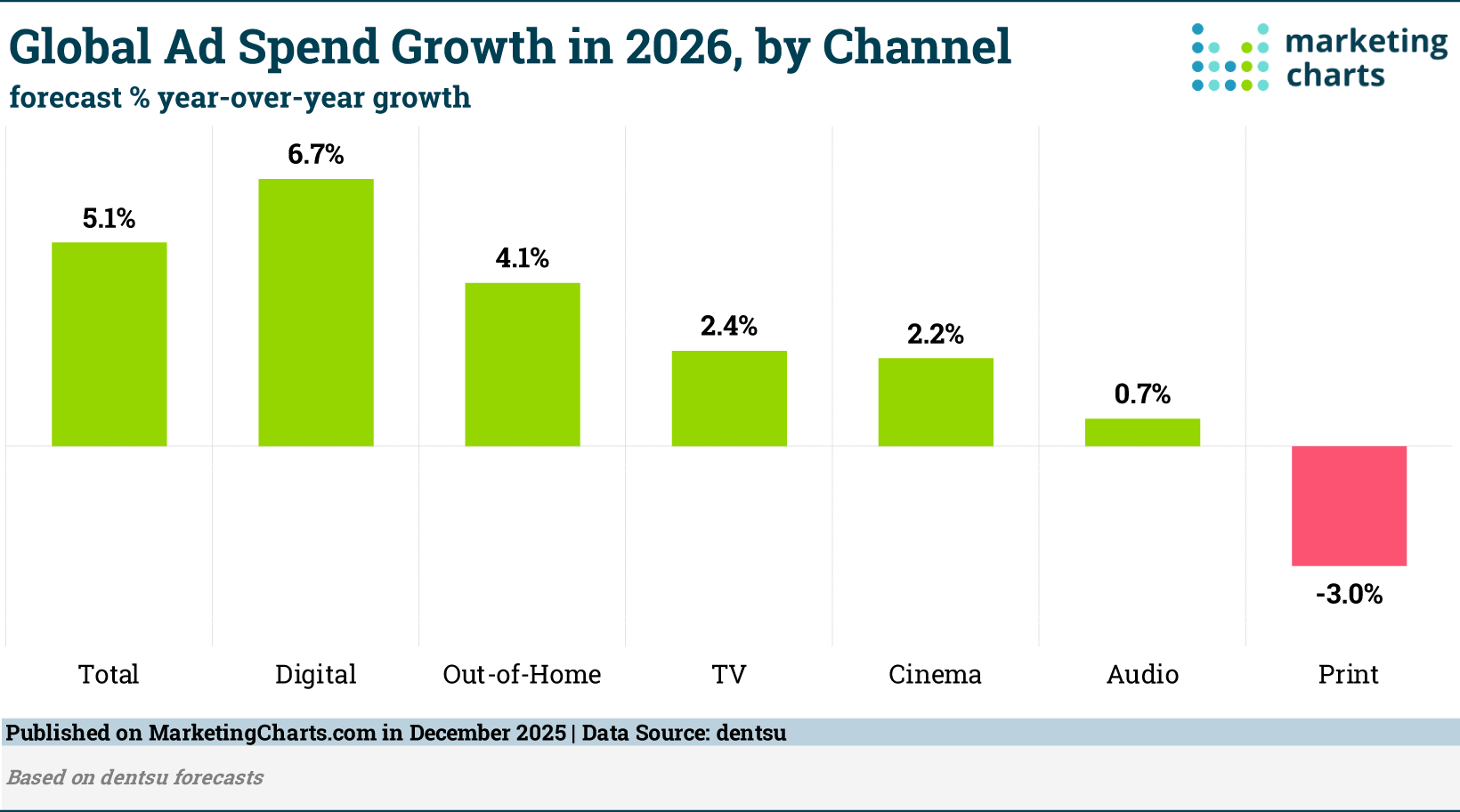 Global Ad Spend Set for Growth This Year