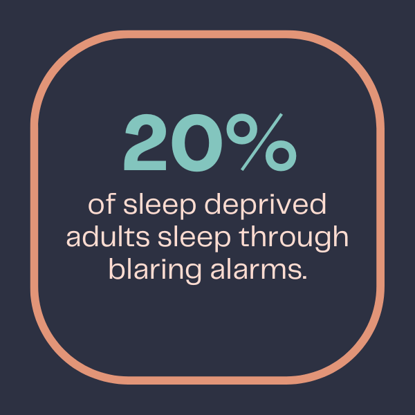 20 percent of sleep deprived adults sleep through blaring alarms