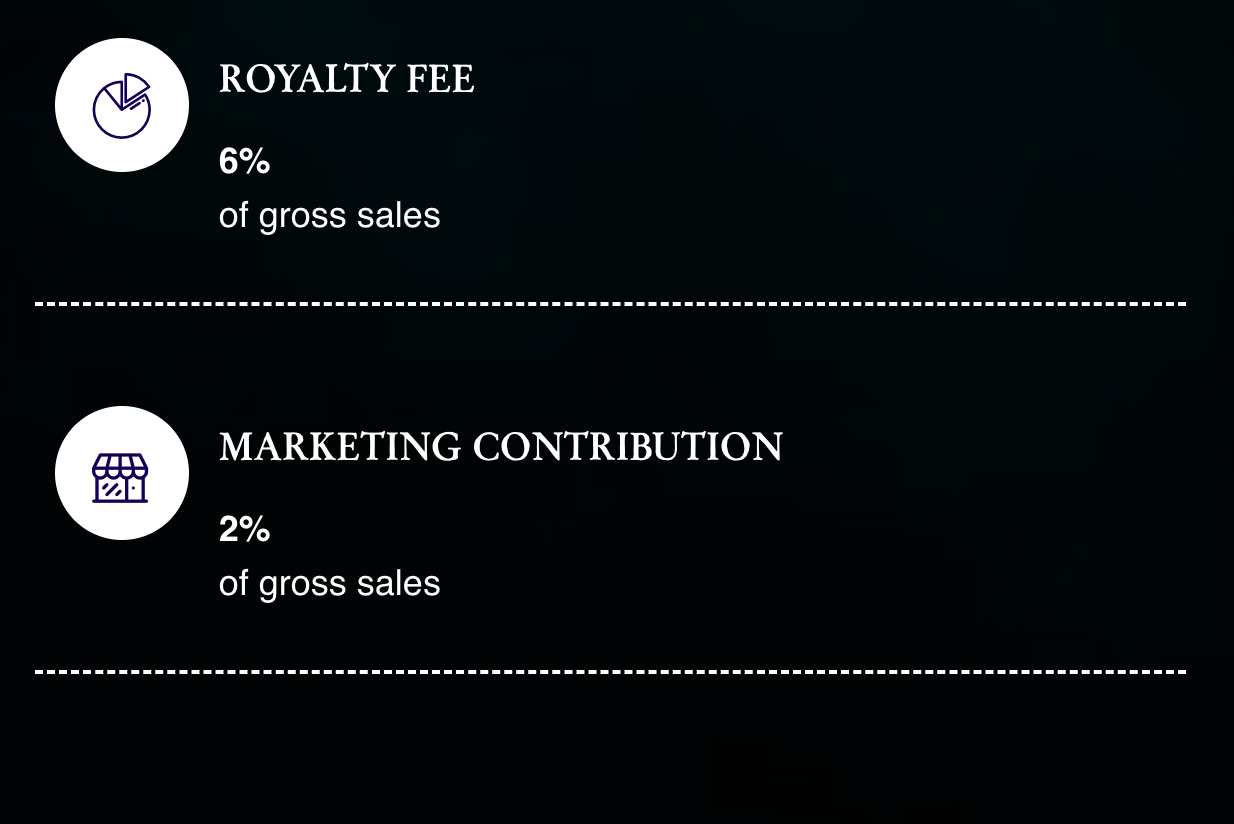 Presentation slide showing the percentages of gross sales attributed to royalty fees at 6% and marketing contributions at 2%, with icons representing each category.