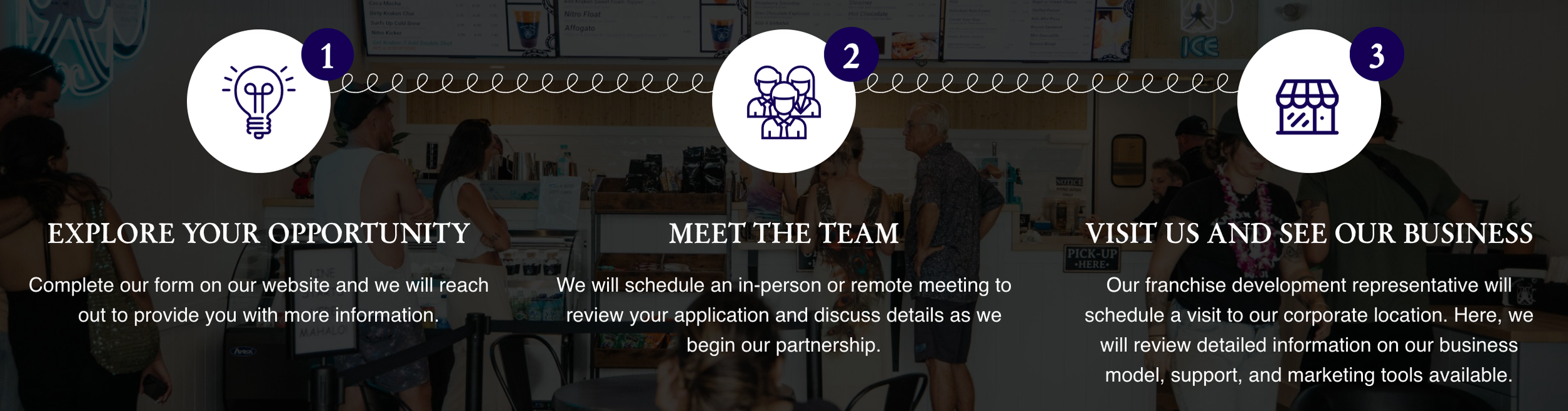 A group of people in a cafe or chain restaurant, some standing in line, others ordering or waiting, with a menu board visible in the background. Overlayed graphics include three icons—light bulb, people, and storefront—connected by dotted lines, with accompanying text about exploring opportunities, meeting the team, and visiting the business.