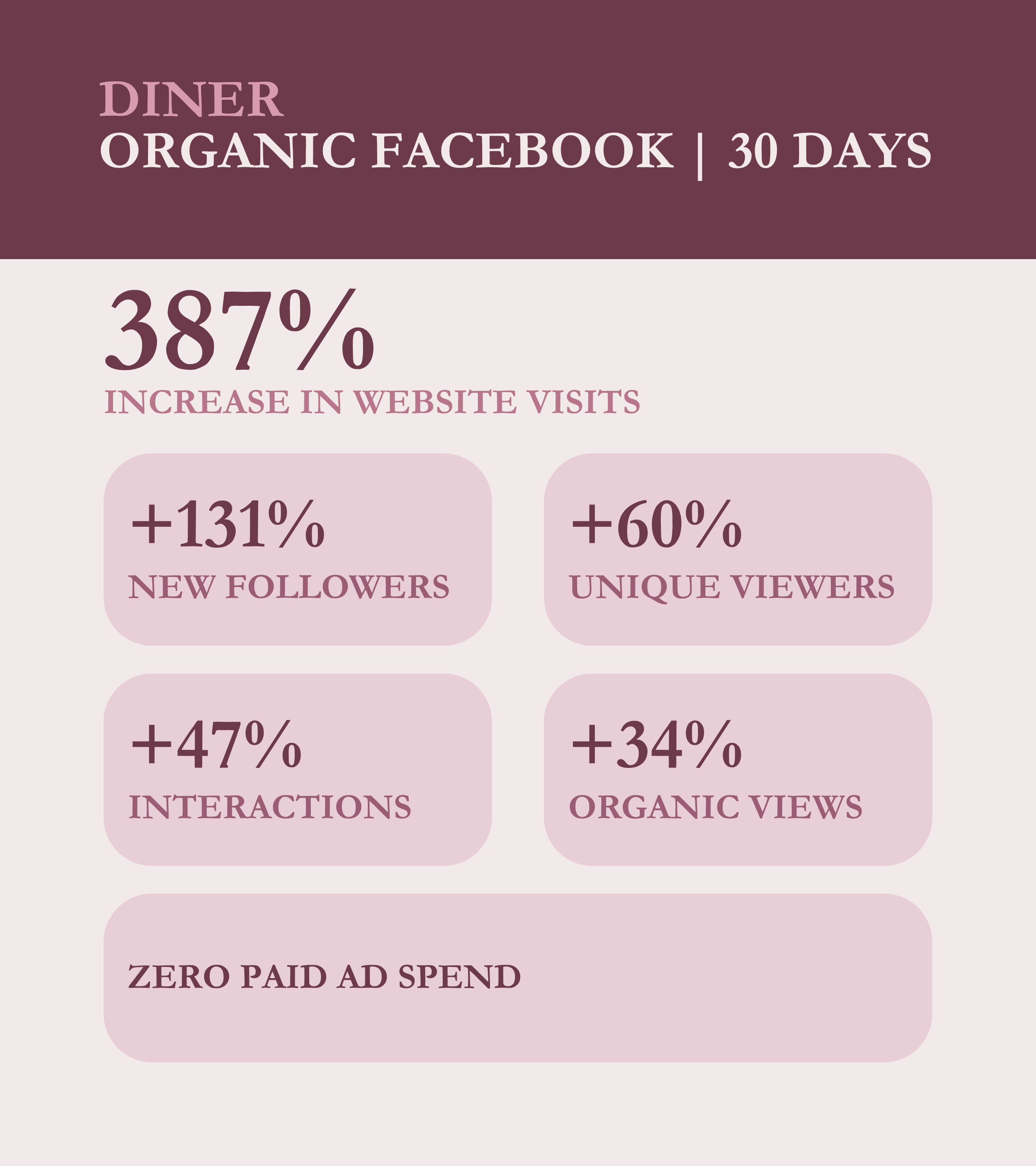 Organic website visits up 387% in 30 days