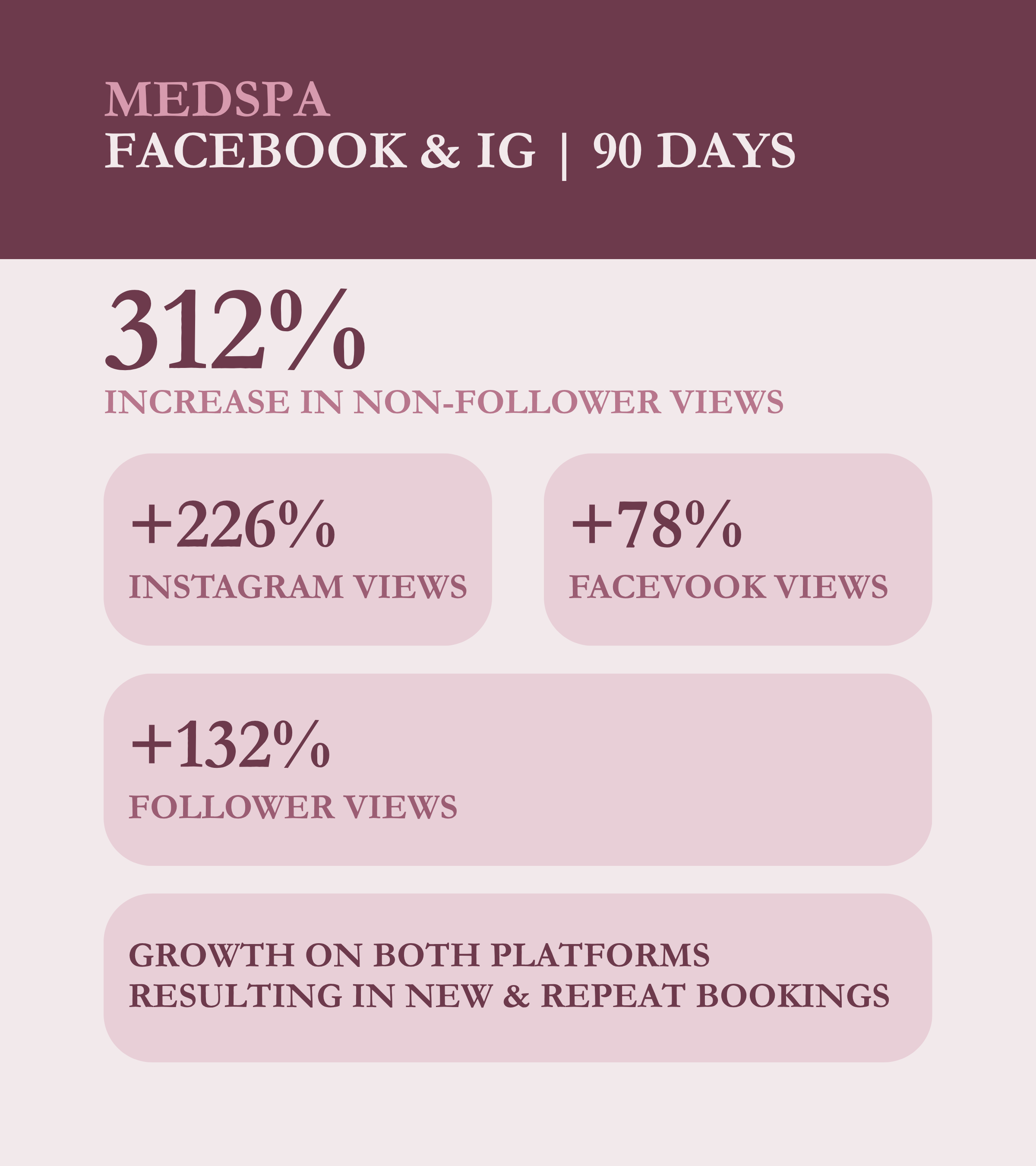Organic views up 312% in 90 days
