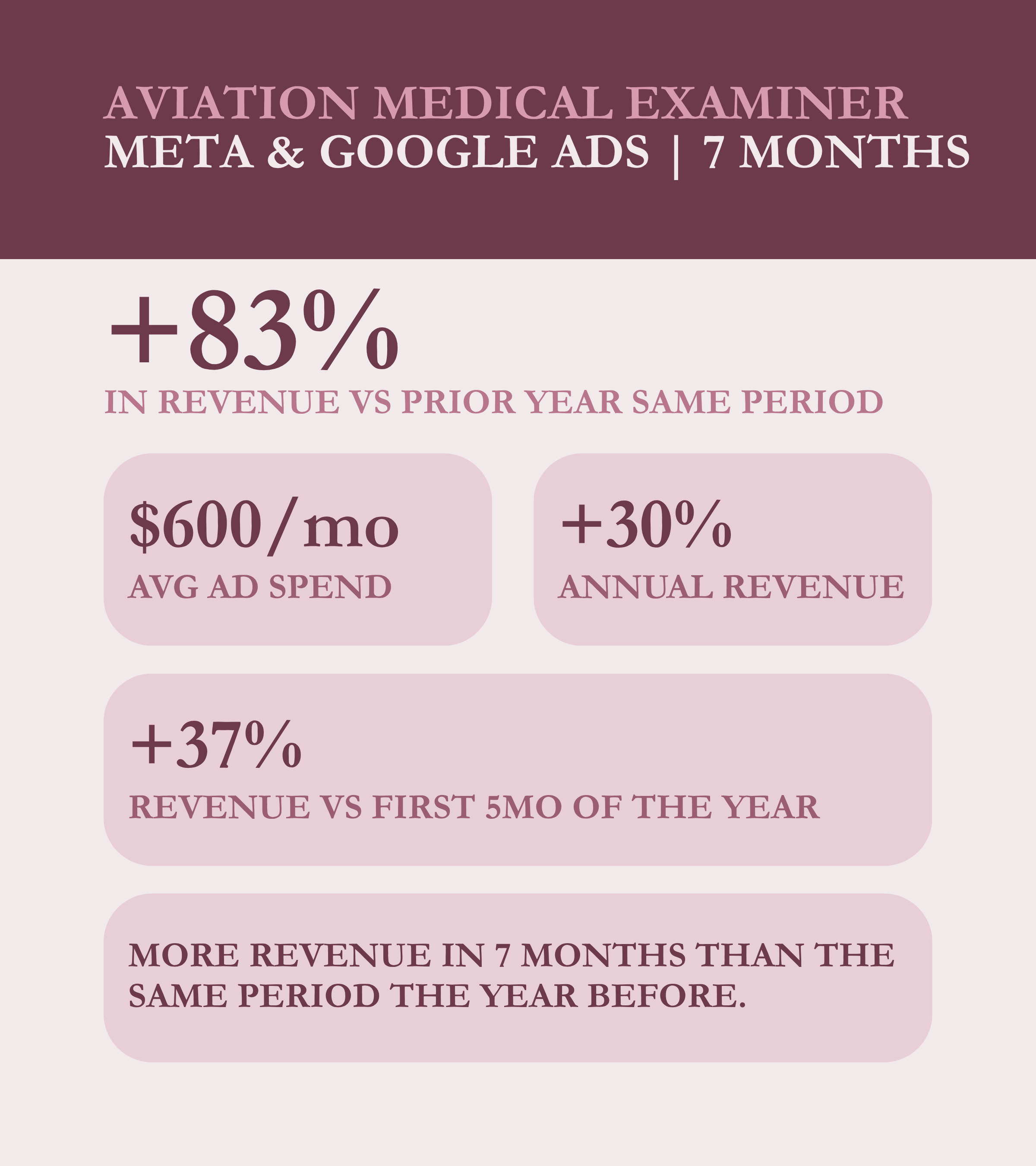30% increase in total annual revenue