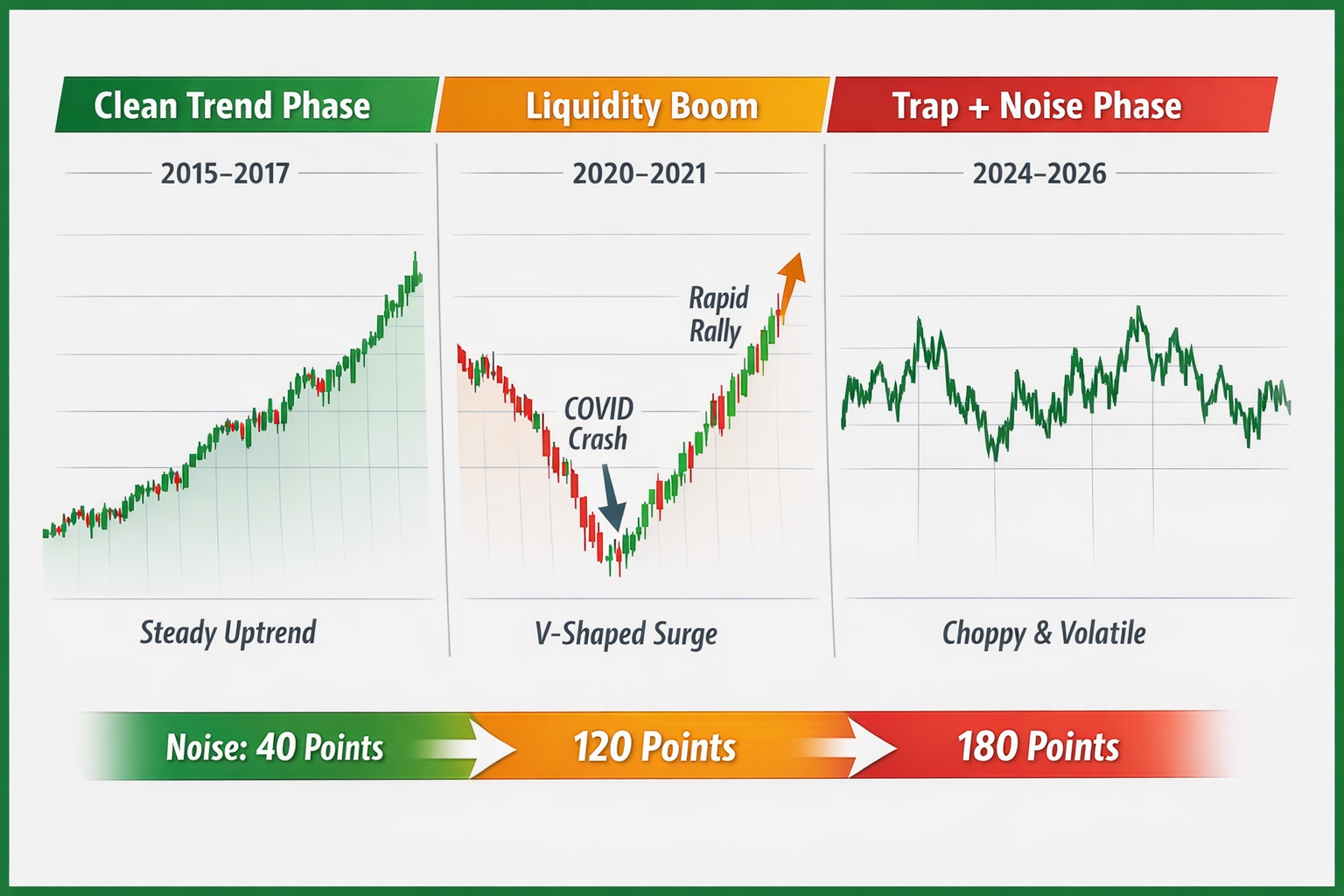 The Evolution of the Indian Stock Market: Why Trading Became Harder (2015–2026)
