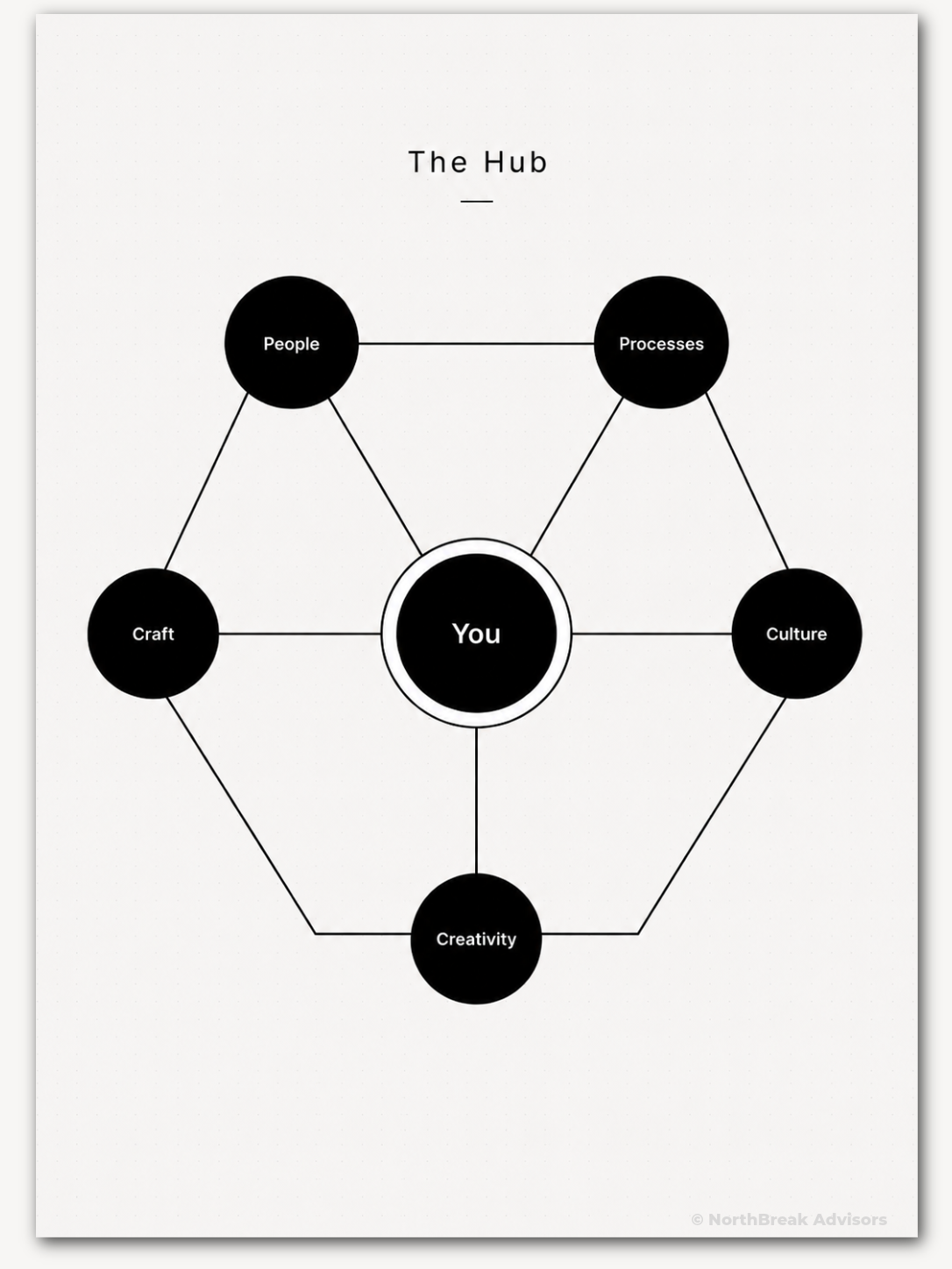 The Hub Diagram For Founders NorthBreak Advisors