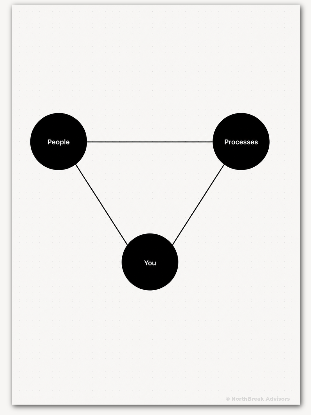 People. Processes. You.