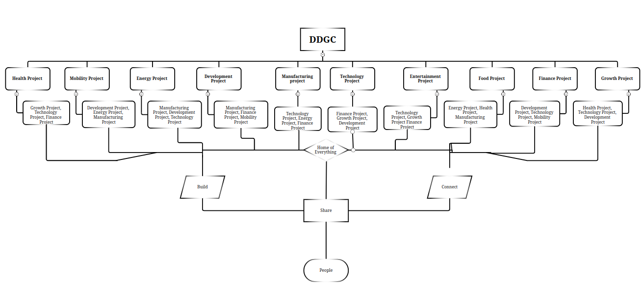 A flowchart diagram illustrating various projects under DDGC, including health, mobility, energy, development, manufacturing, technology, entertainment, food, finance, and growth projects, with connections to building, sharing, and people.