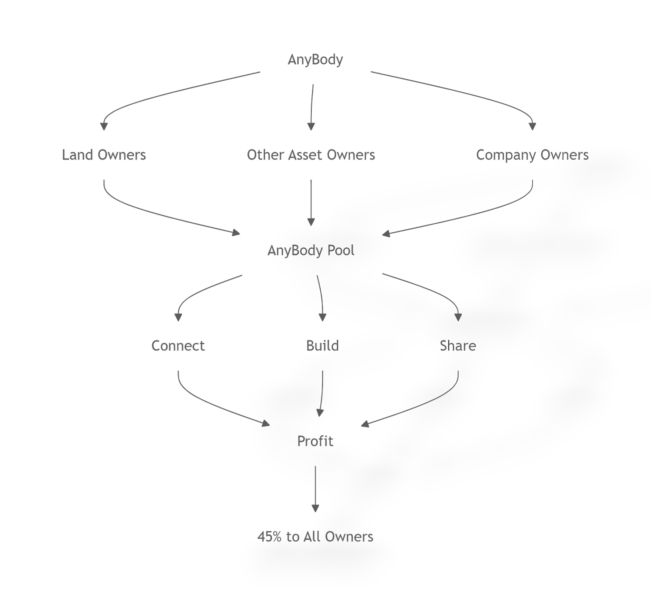 Diagram illustrating ownership and profit distribution among various entities, including land owners, other asset owners, company owners, and all owners, connected in a circular flow with percentages.