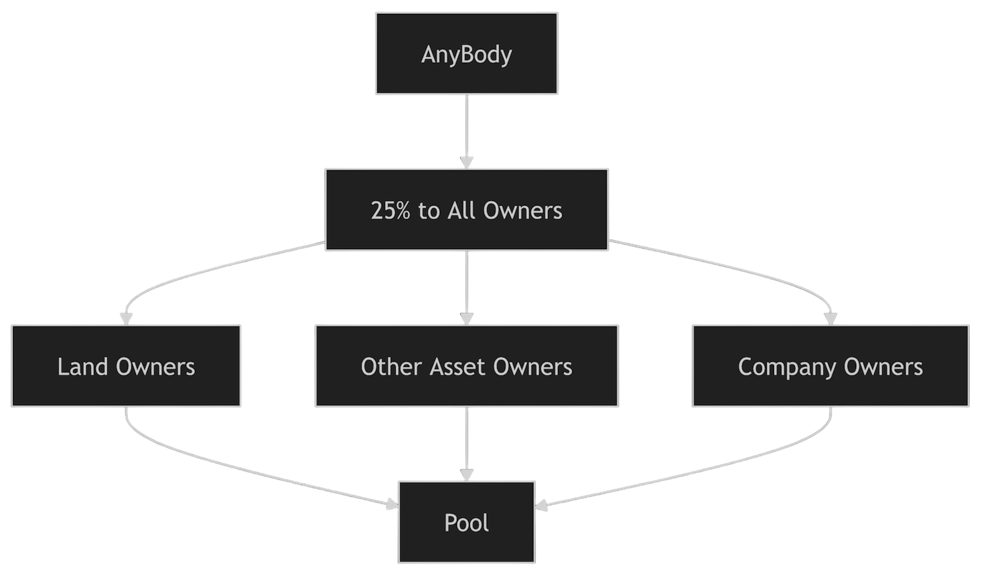 Flowchart diagram illustrating asset ownership, showing 'AnyBody' at the top, followed by '25% to All Owners,' which then splits into 'Land Owners,' 'Other Asset Owners,' and 'Company Owners,' with 'Land Owners' and 'Other Asset Owners' pointing to a 'Pool' at the bottom.