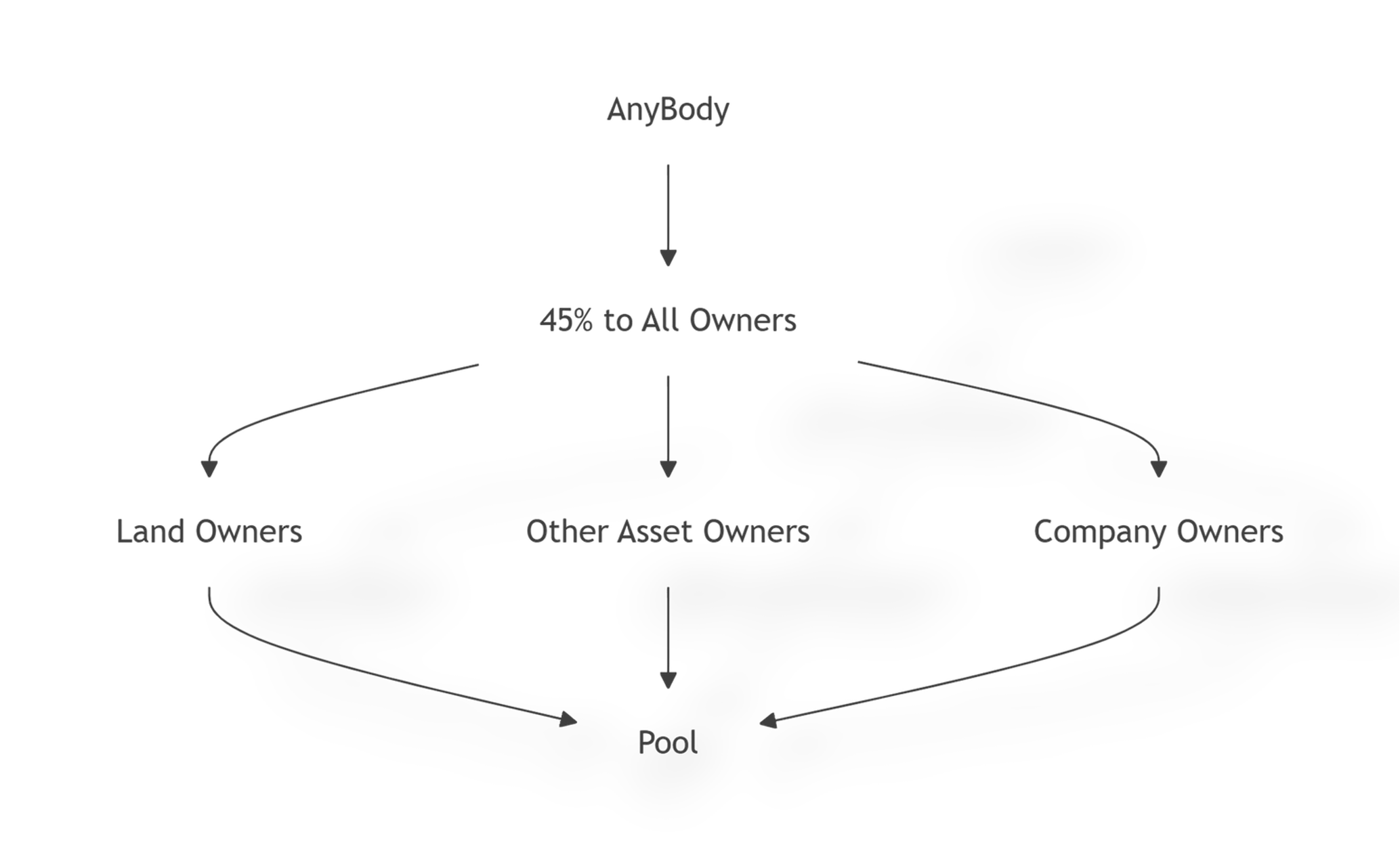 A flowchart illustrating property ownership distribution, showing 45% ownership to all owners, with divisions into land owners, other asset owners, and company owners, leading to a pool.